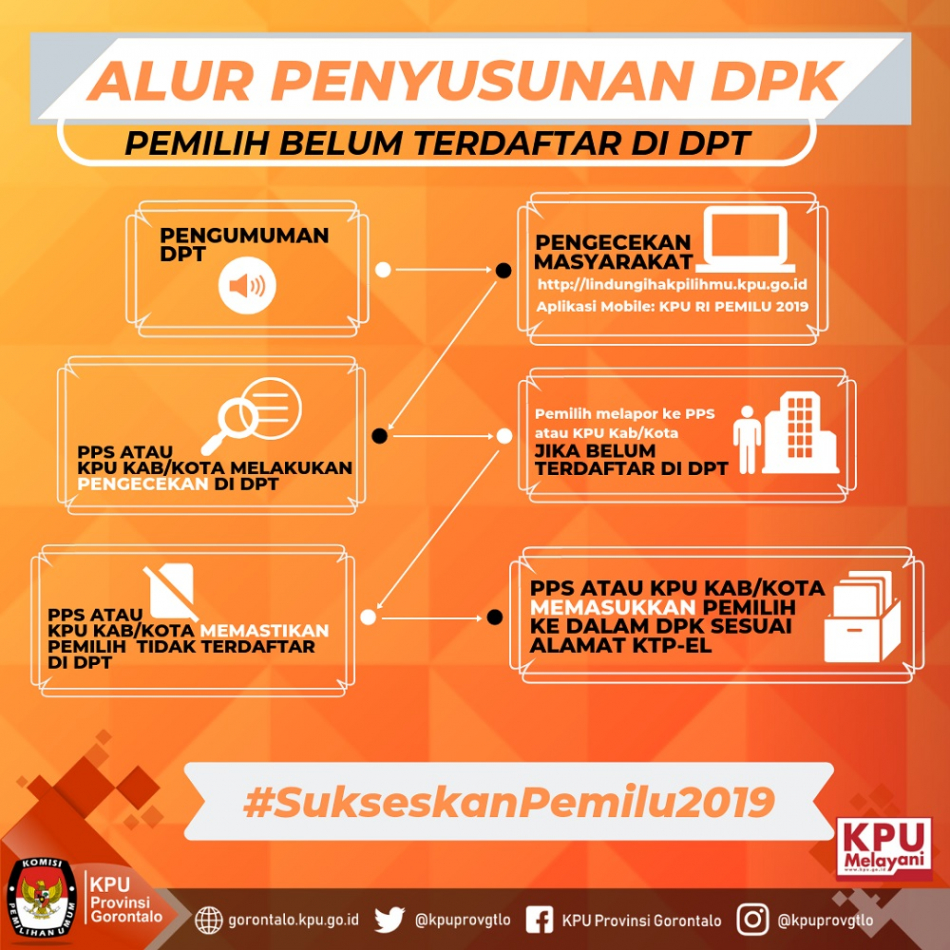 Alur Penyusunan DPK