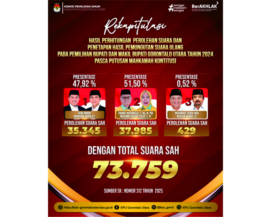 HASIL PERHITUNGAN SUARA PASLON BUPATI & WAKIL BUPATI GORONTALO UTARA 2024