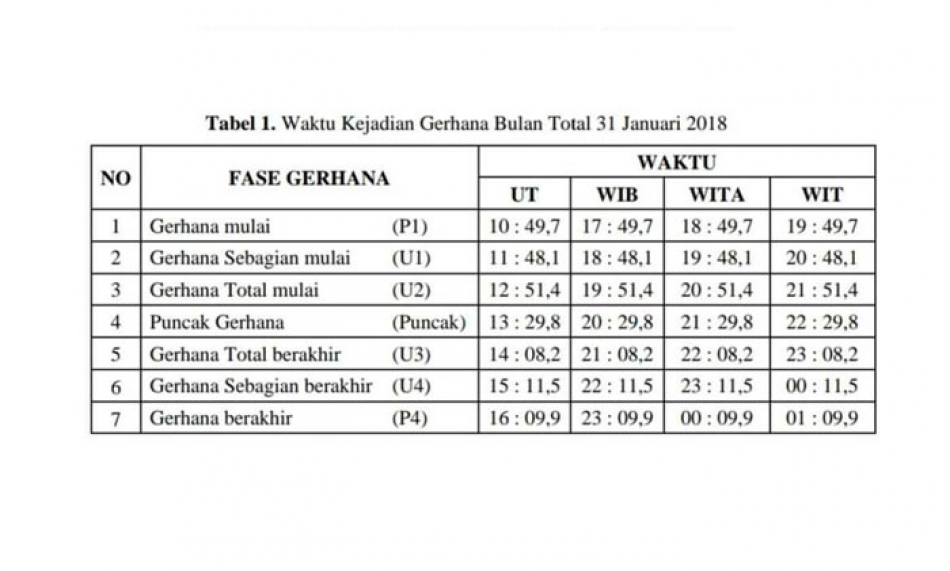 Waktu gerhana bulan total 31 Januari 2018