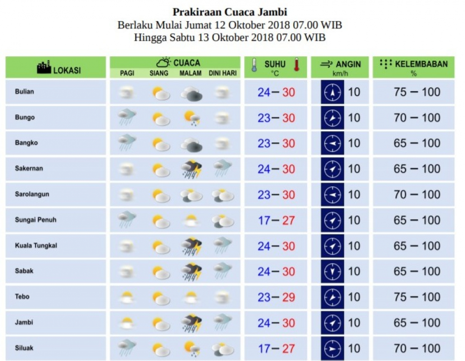 Cuaca jambi pada Jumat (12/10)