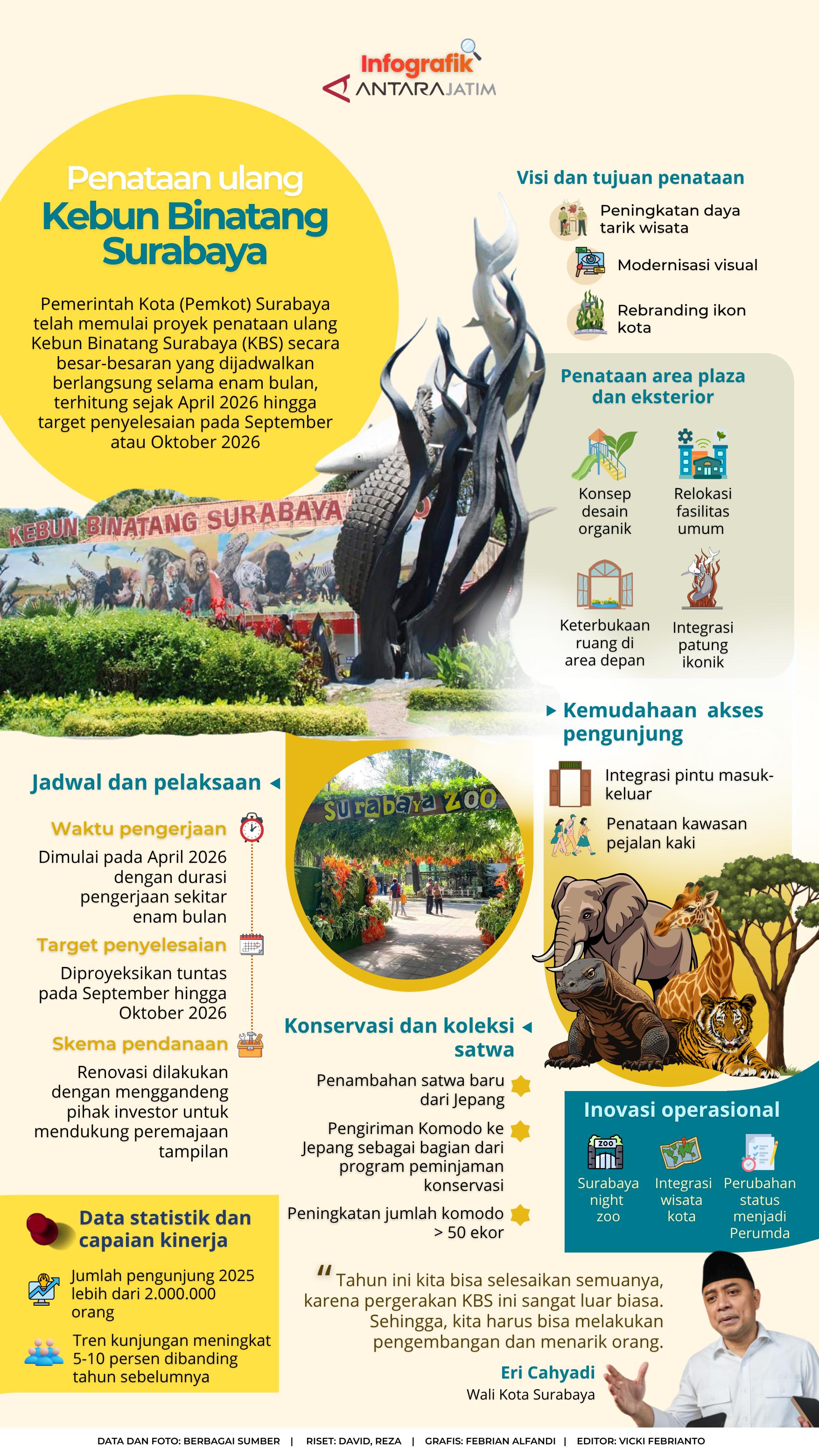 Penataan ulang Kebun Binatang Surabaya