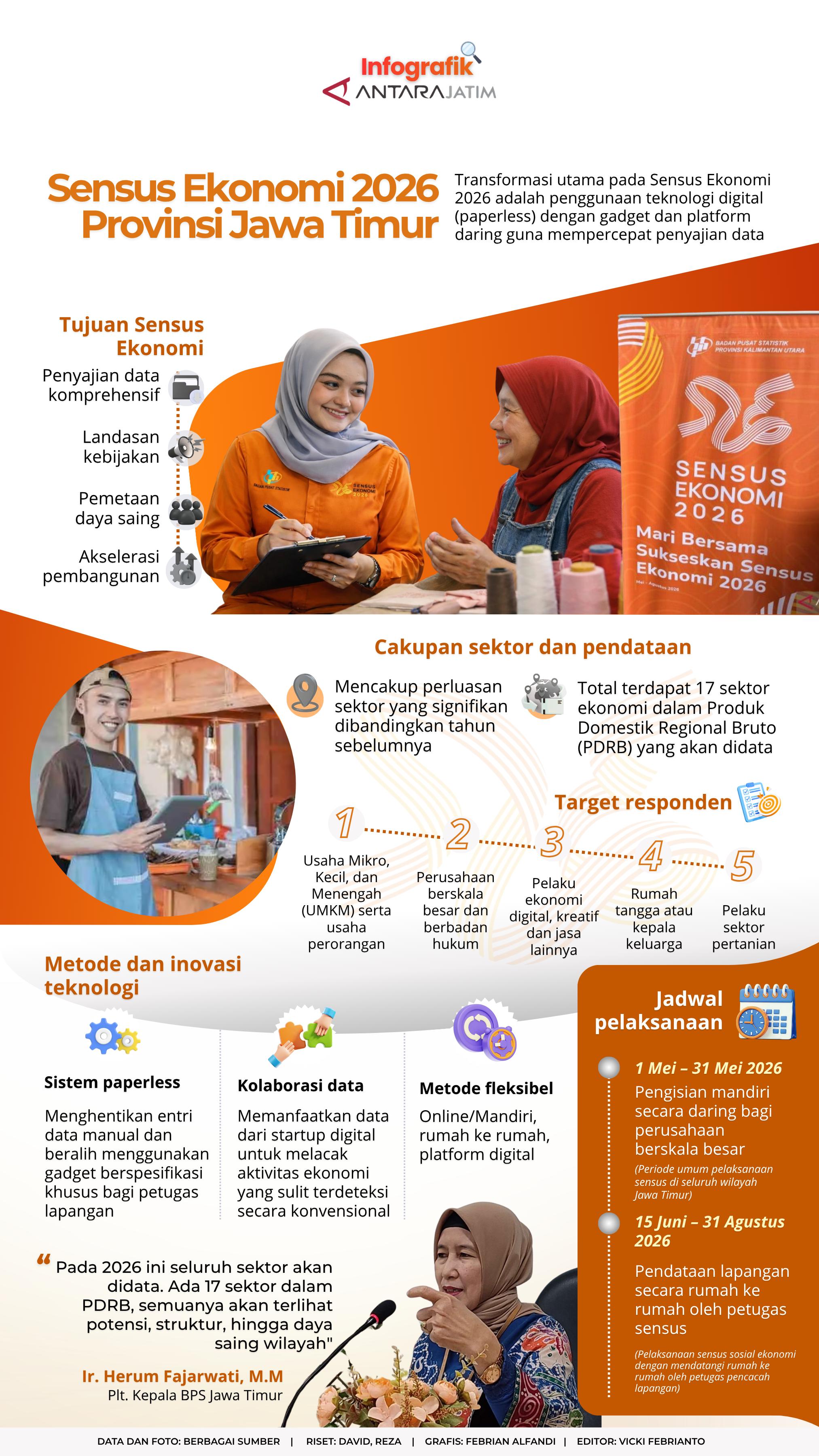 Sensus Ekonomi 2026 Provinsi Jawa Timur