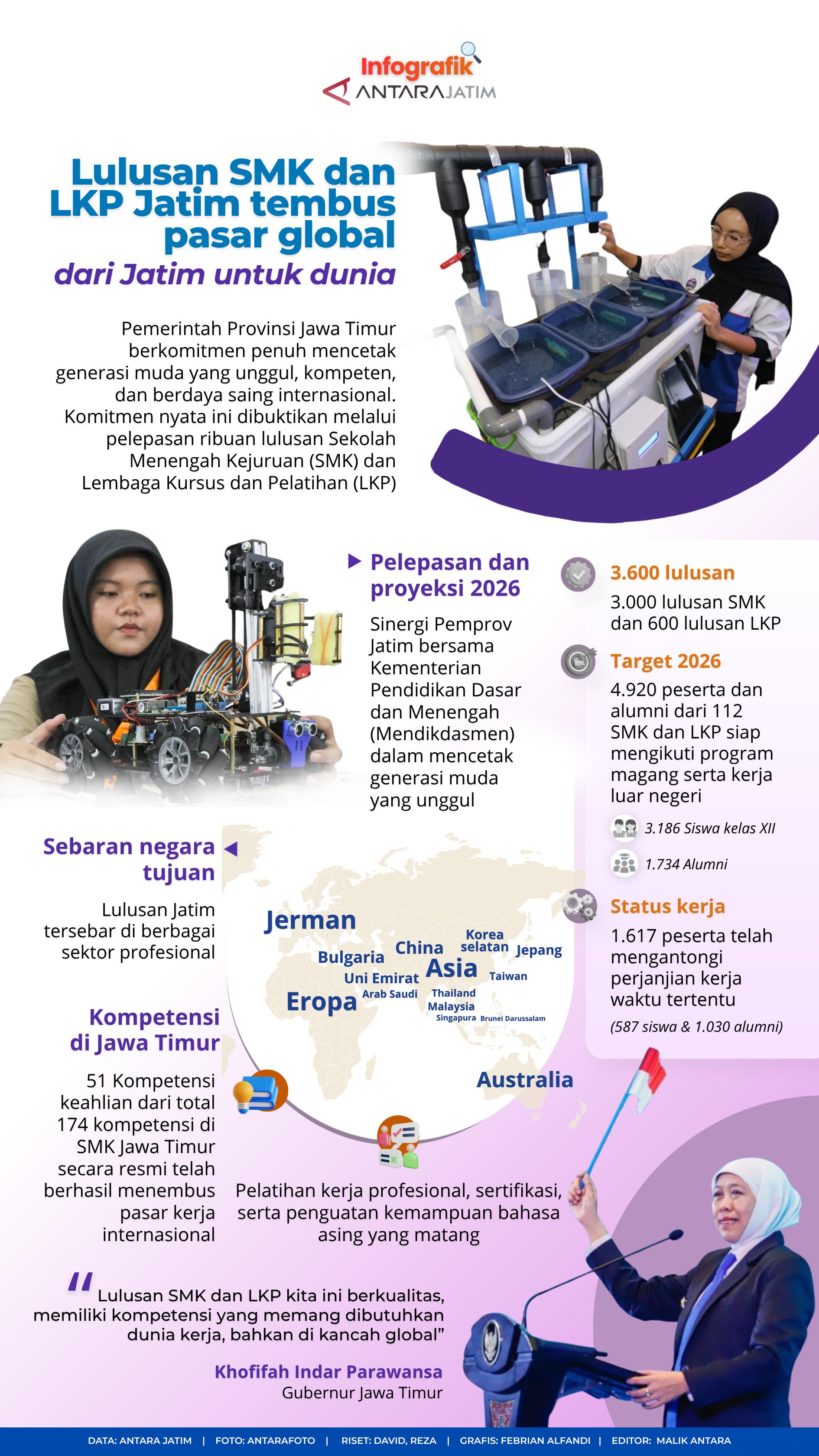 Lulusan SMK dan LKP Jatim tembus pasar global, dari Jatim untuk dunia