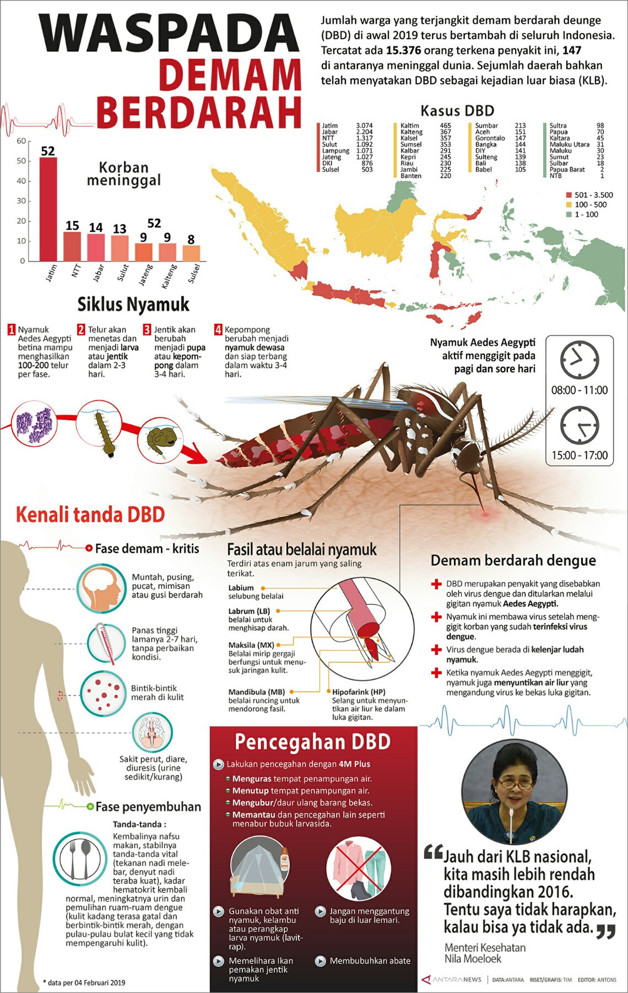 Awas ancaman DBD