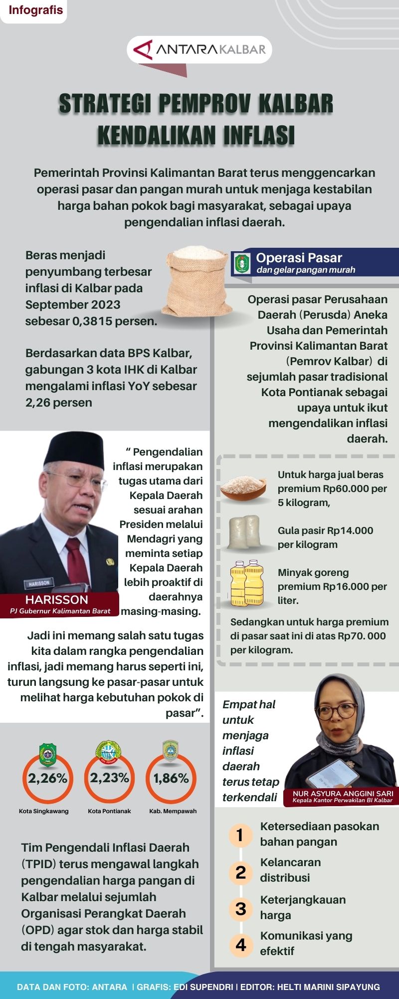 Strategi Pemprov Kalbar kendalikan inflasi