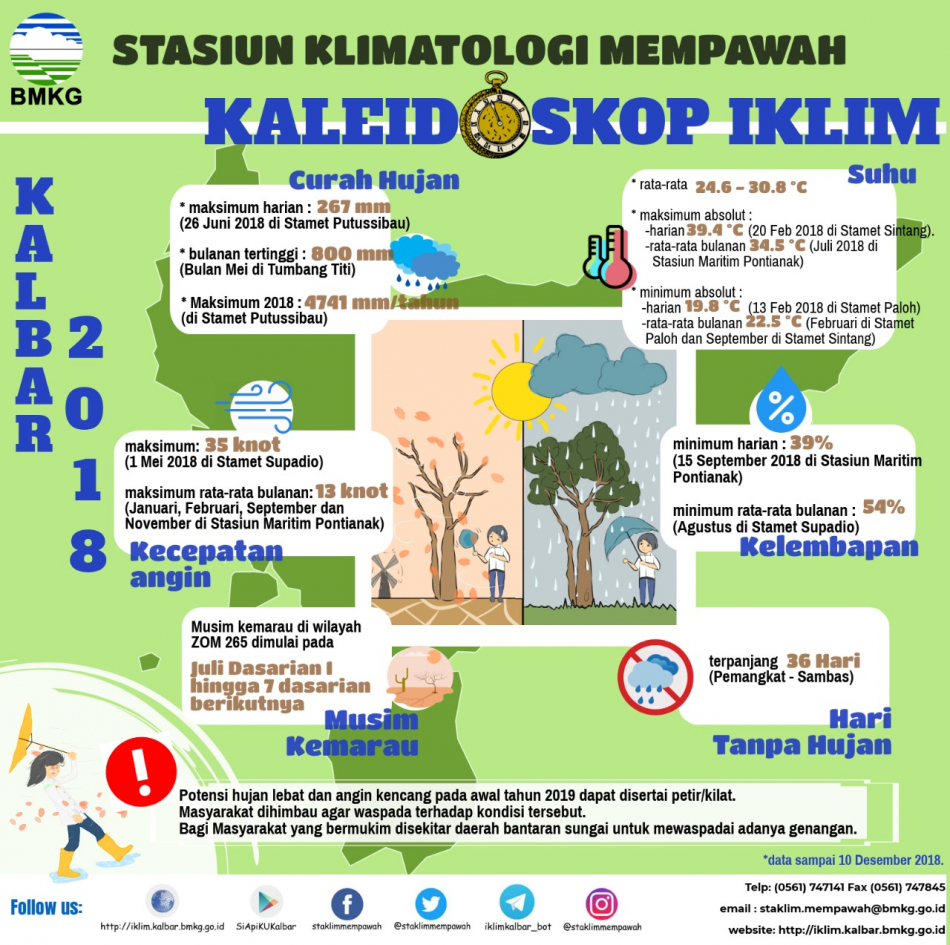 Waspada cuaca ekstrim awal 2019