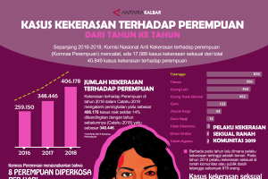 Kasus kekerasan terhadap perumpuan dari tahun ke tahun