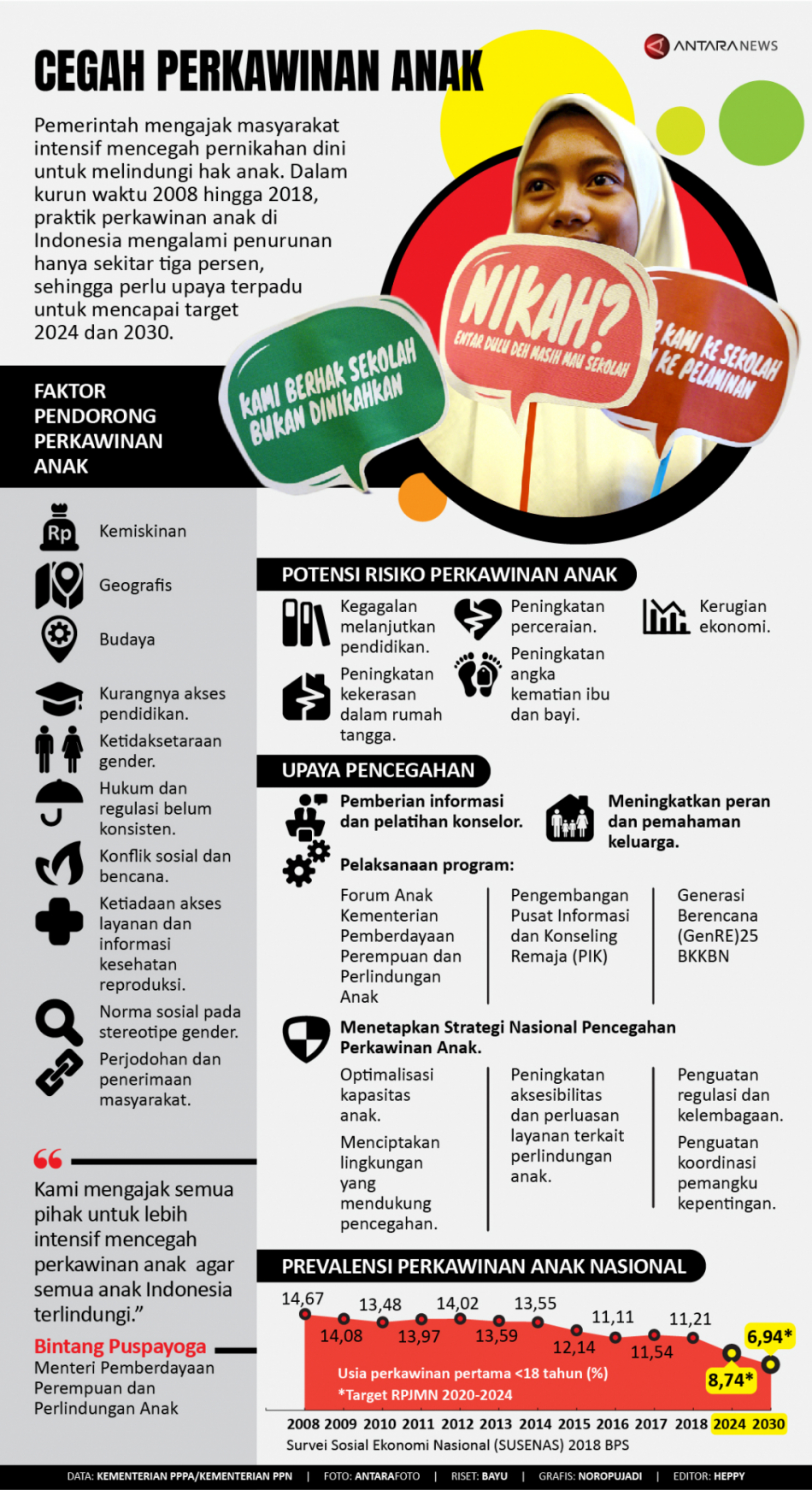 Cegah pernikahan dini lindungi hak anak
