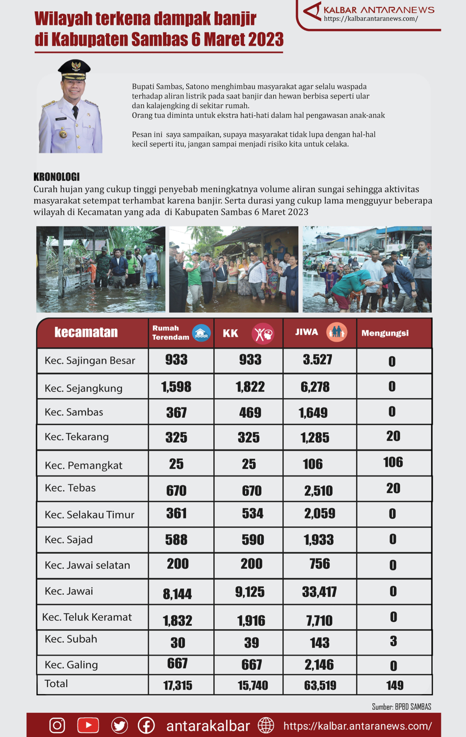Wilayah terdampak banjir di Sambas 6 Maret 2023