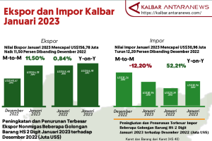 Ekspor dan Impor Kalimantan Barat per Januari 2023