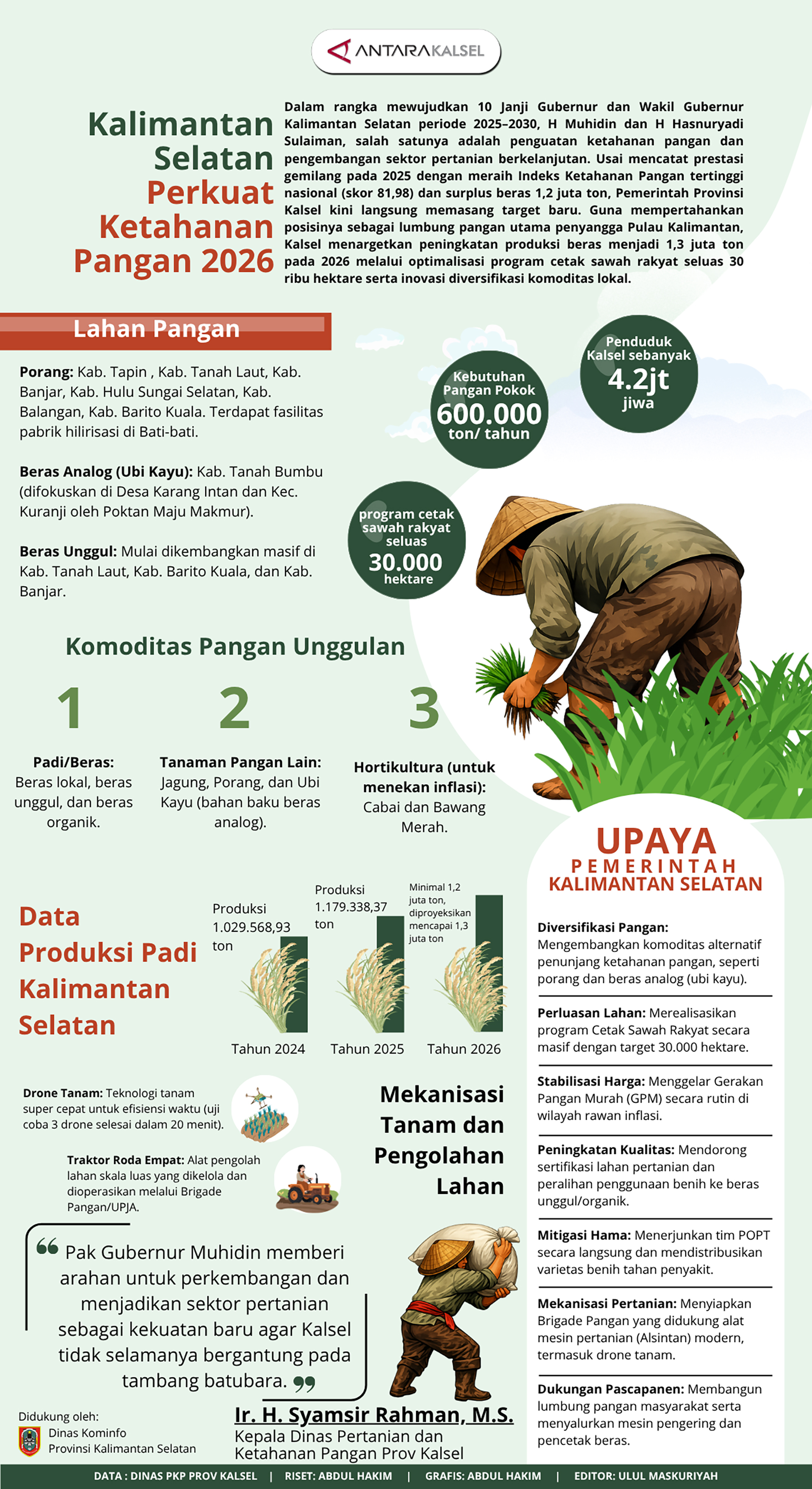 Kalimantan Selatan Perkuat Ketahanan Pangan 2026