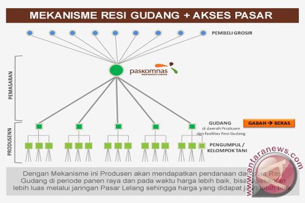 Kotabaru Undang Pedagang Terkait Pembangunan Resi Gudang 