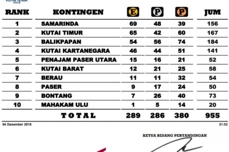 Tuan Rumah Porprov VI Kaltim 2018 Kutai Timur menempel ketat Kota Samarinda