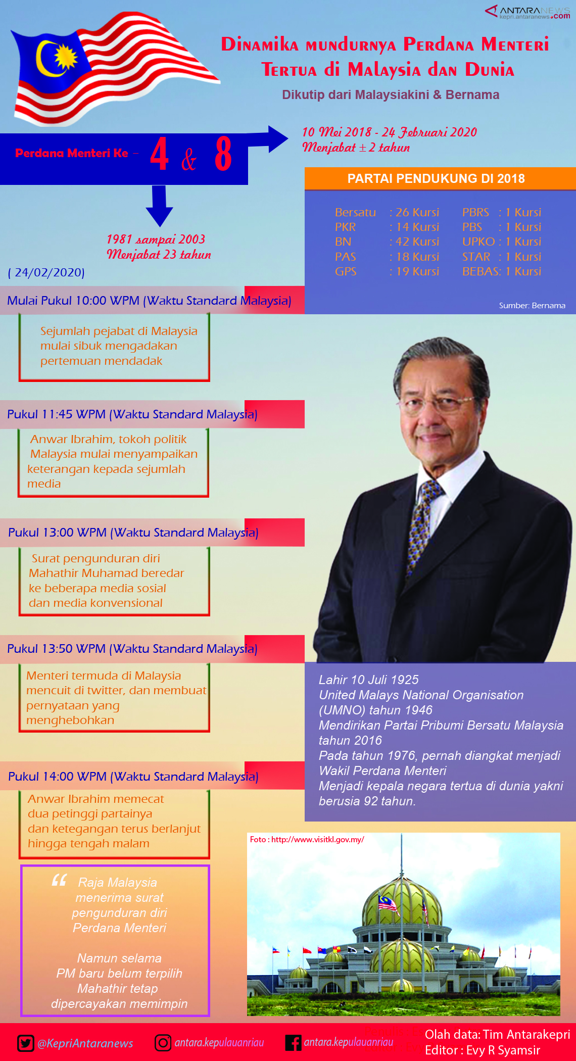 Infografik: Dinamika mundurnya sang Perdana Menteri tertua Malaysia dan dunia
