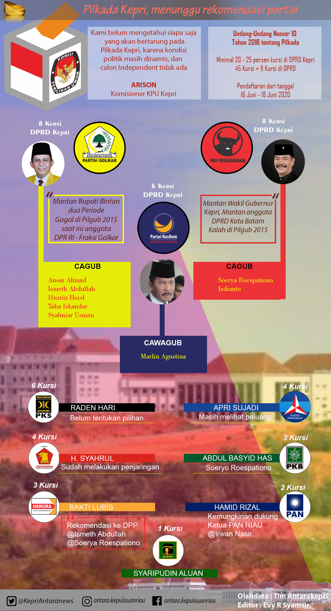 Infografik: Pilkada Kepri menunggu rekomendasi