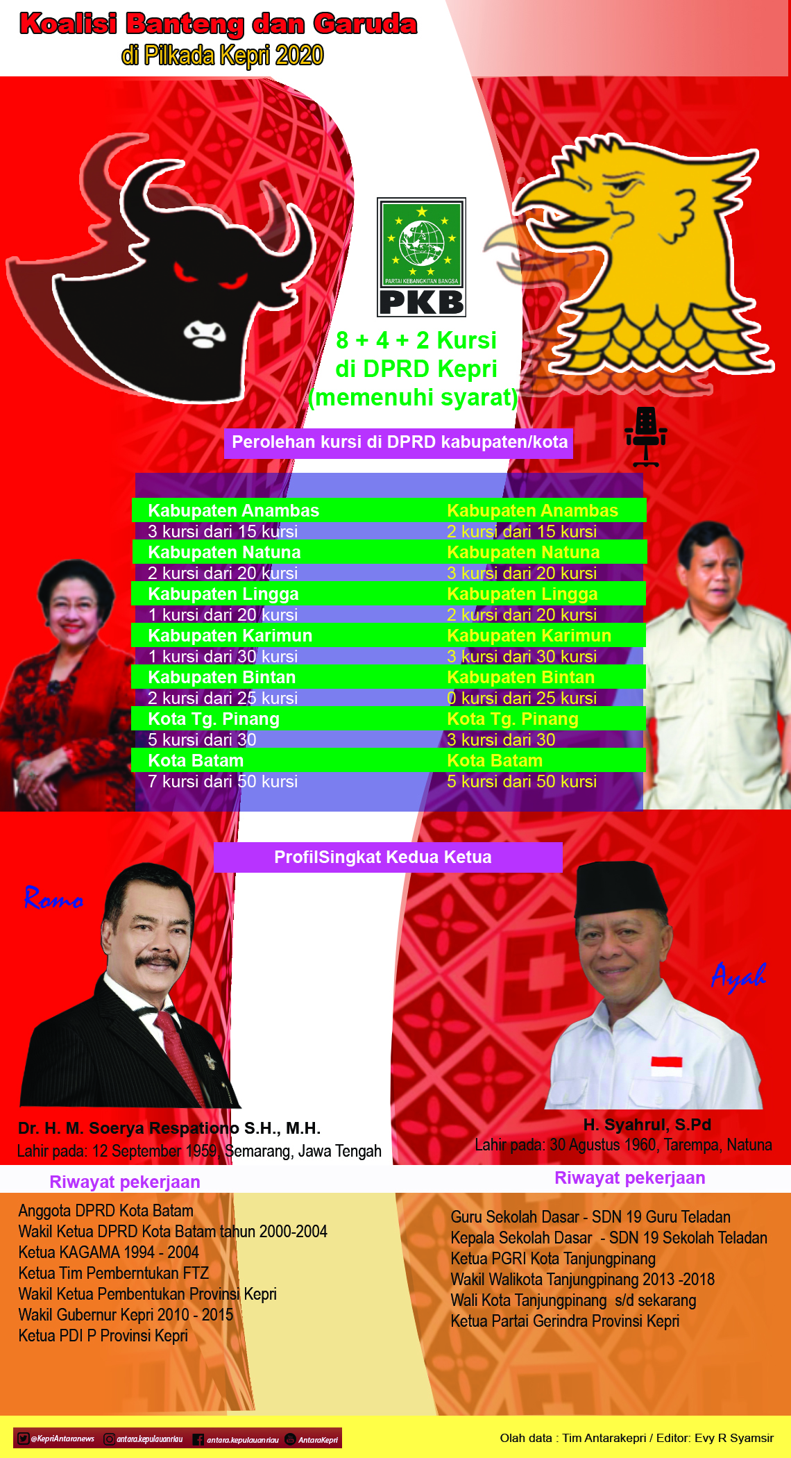 Infografik: Kekuatan kursi Koalisi Banteng dan Garuda di Pilkada Kepri