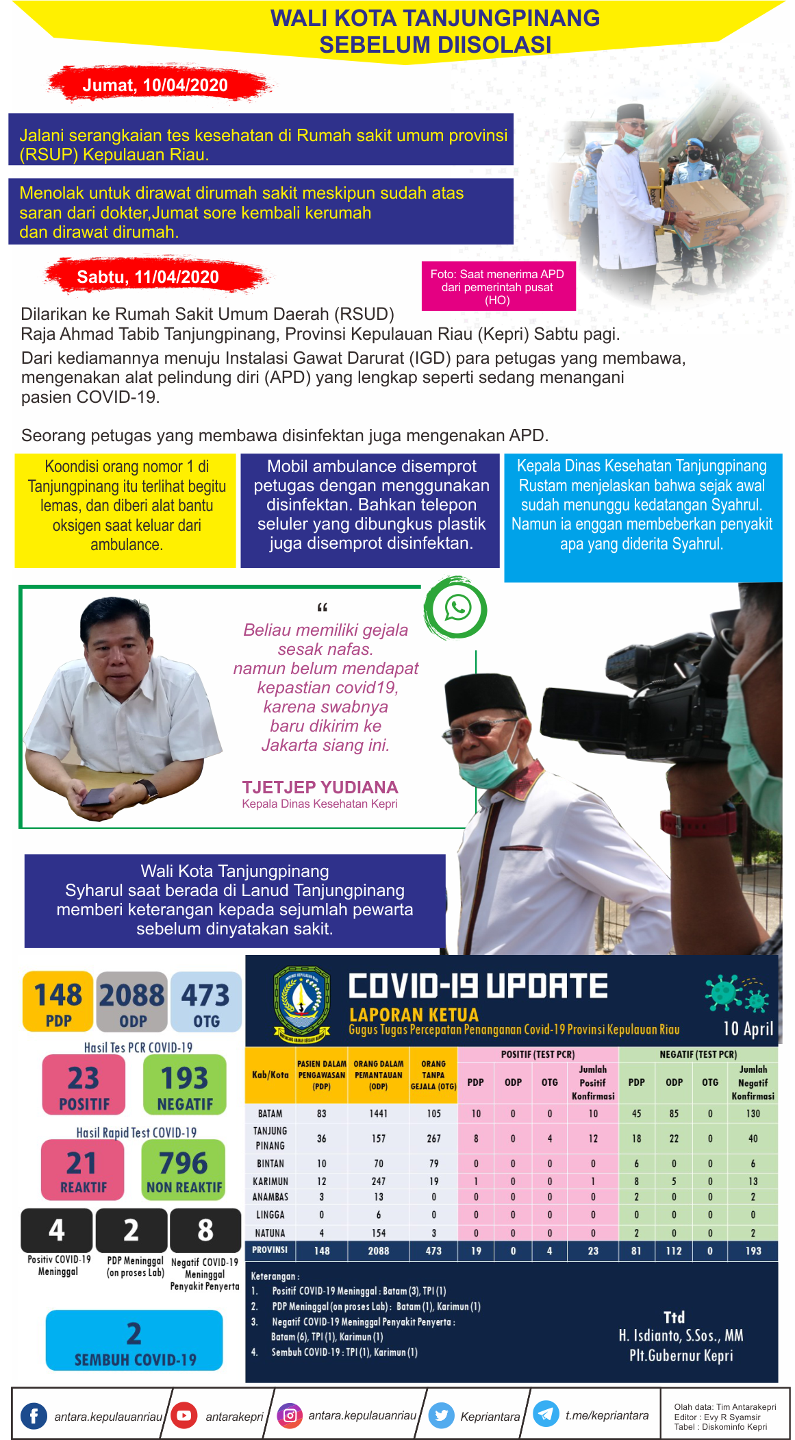 Kegiatan Wali Kota Tanjungpinang sebelum dirawat