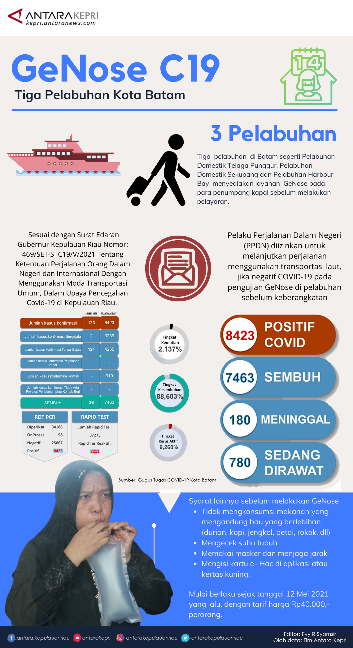 Infografik: Pelabuhan penyedia GeNose di Batam