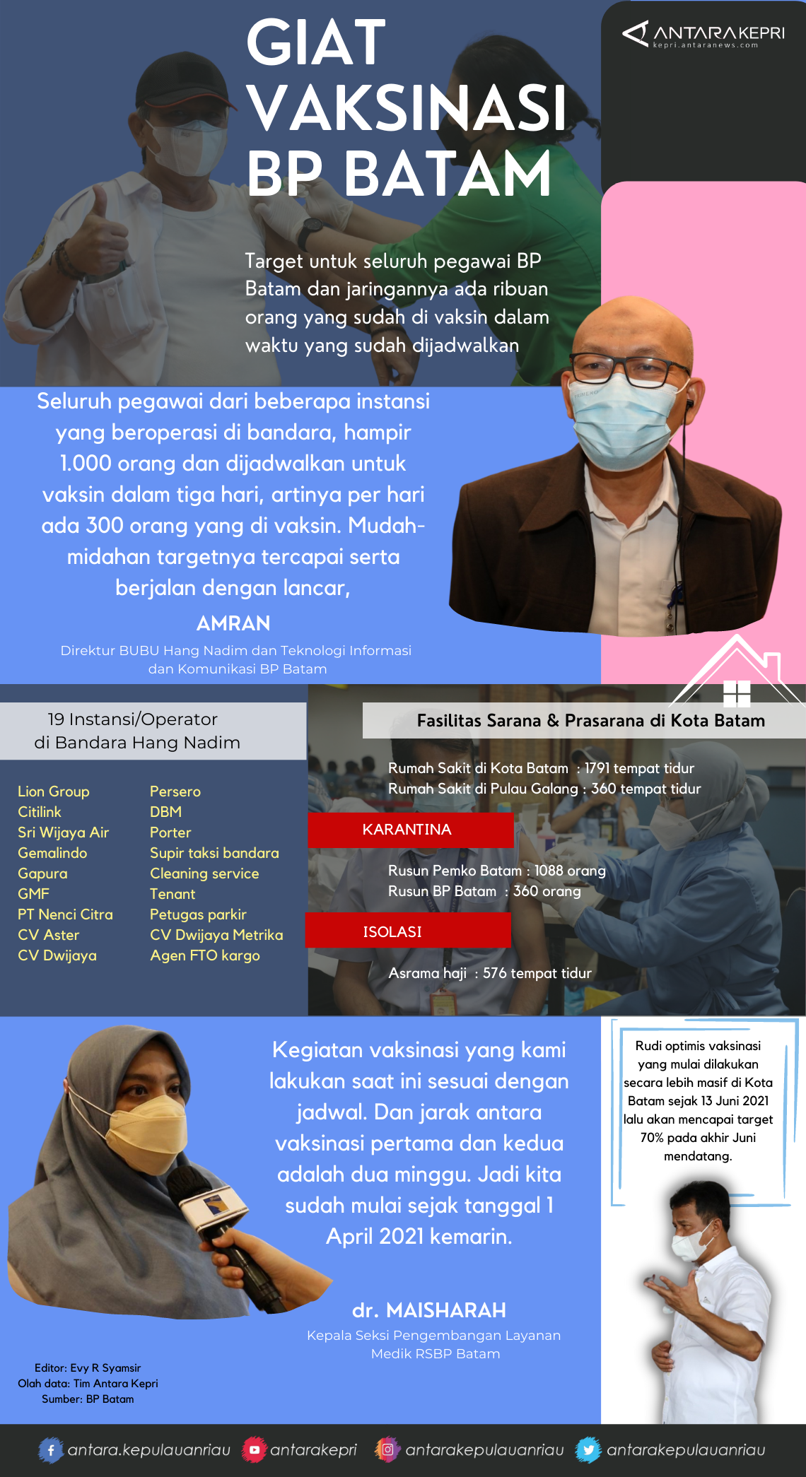 Infografik: Vaksinasi COVID-19 BP Batam