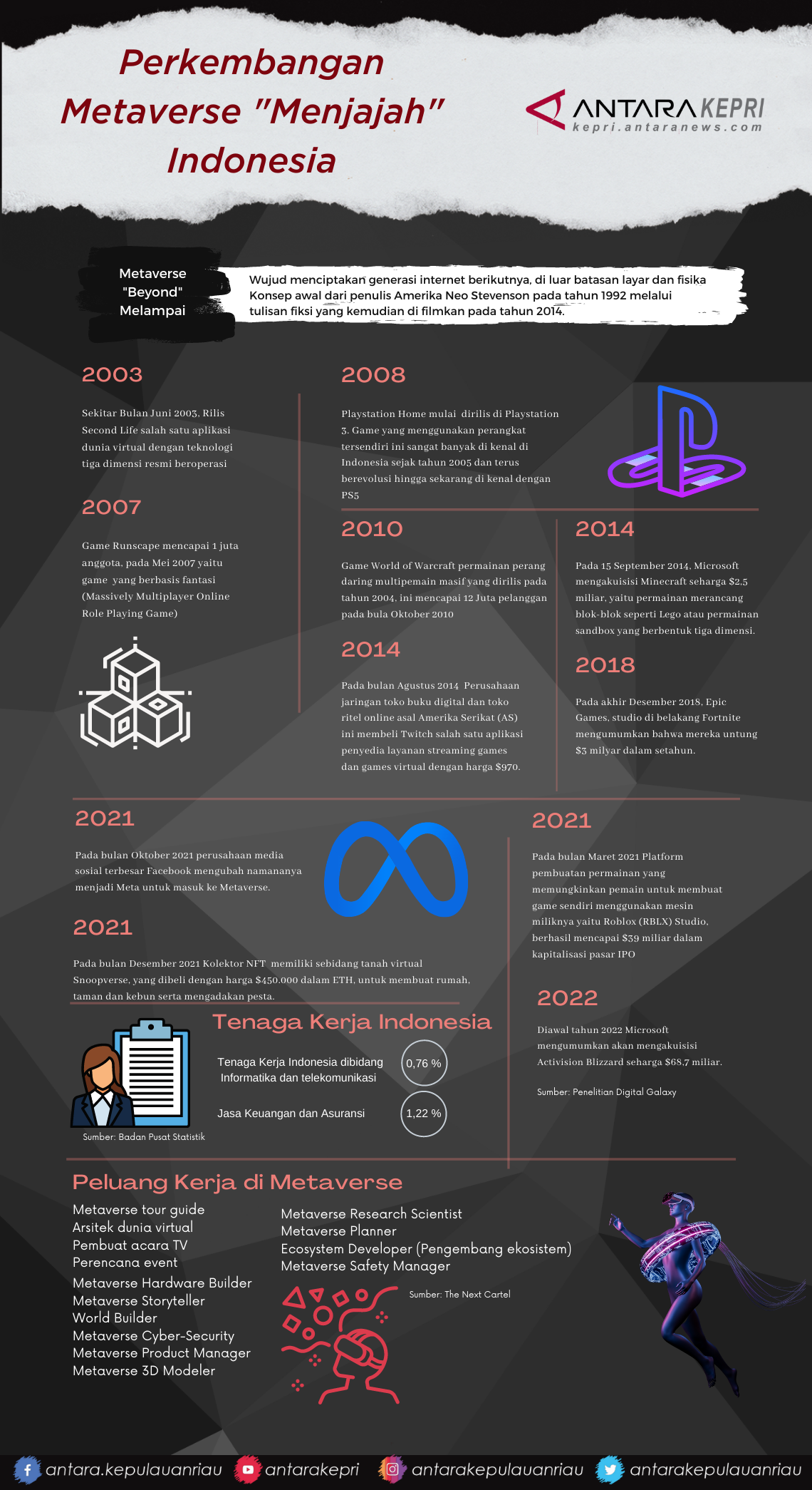 Infografis: Perkembangan Metaverse