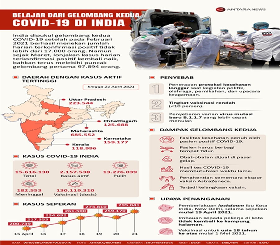 Belajar dari Gelombang Kedua COVID-19 di India