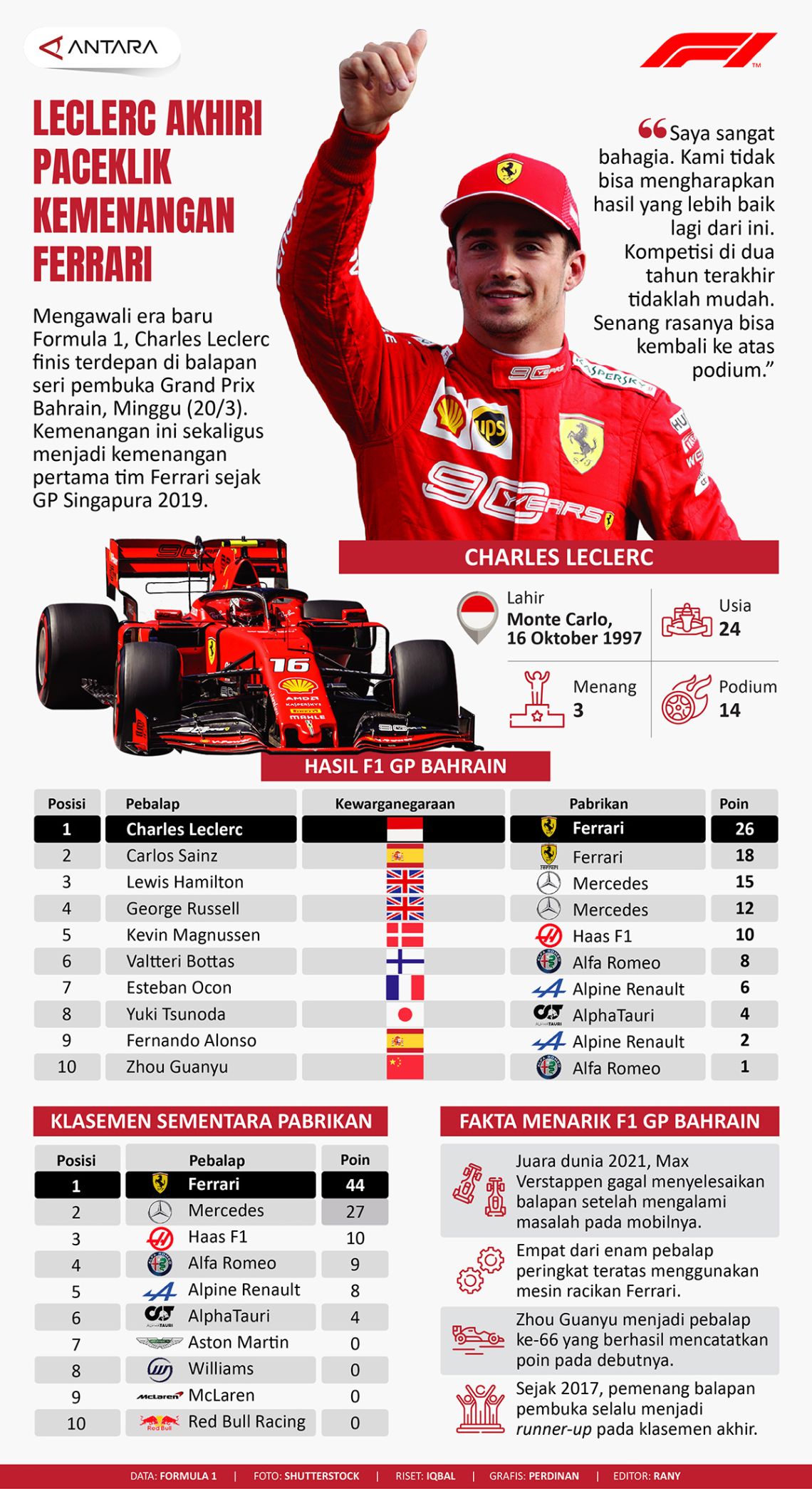 Leclerc akhiri paceklik kemenangan Ferrari