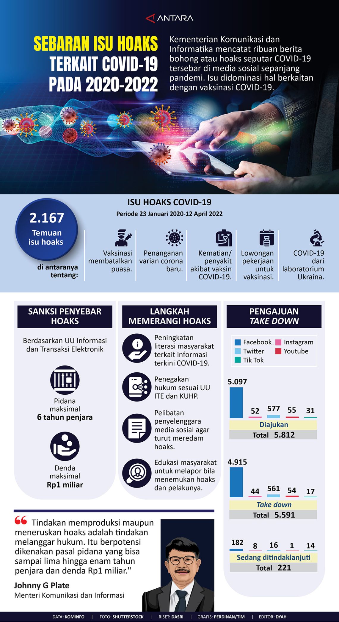 Sebaran isu hoaks terkait COVID-19 pada 2020-2022