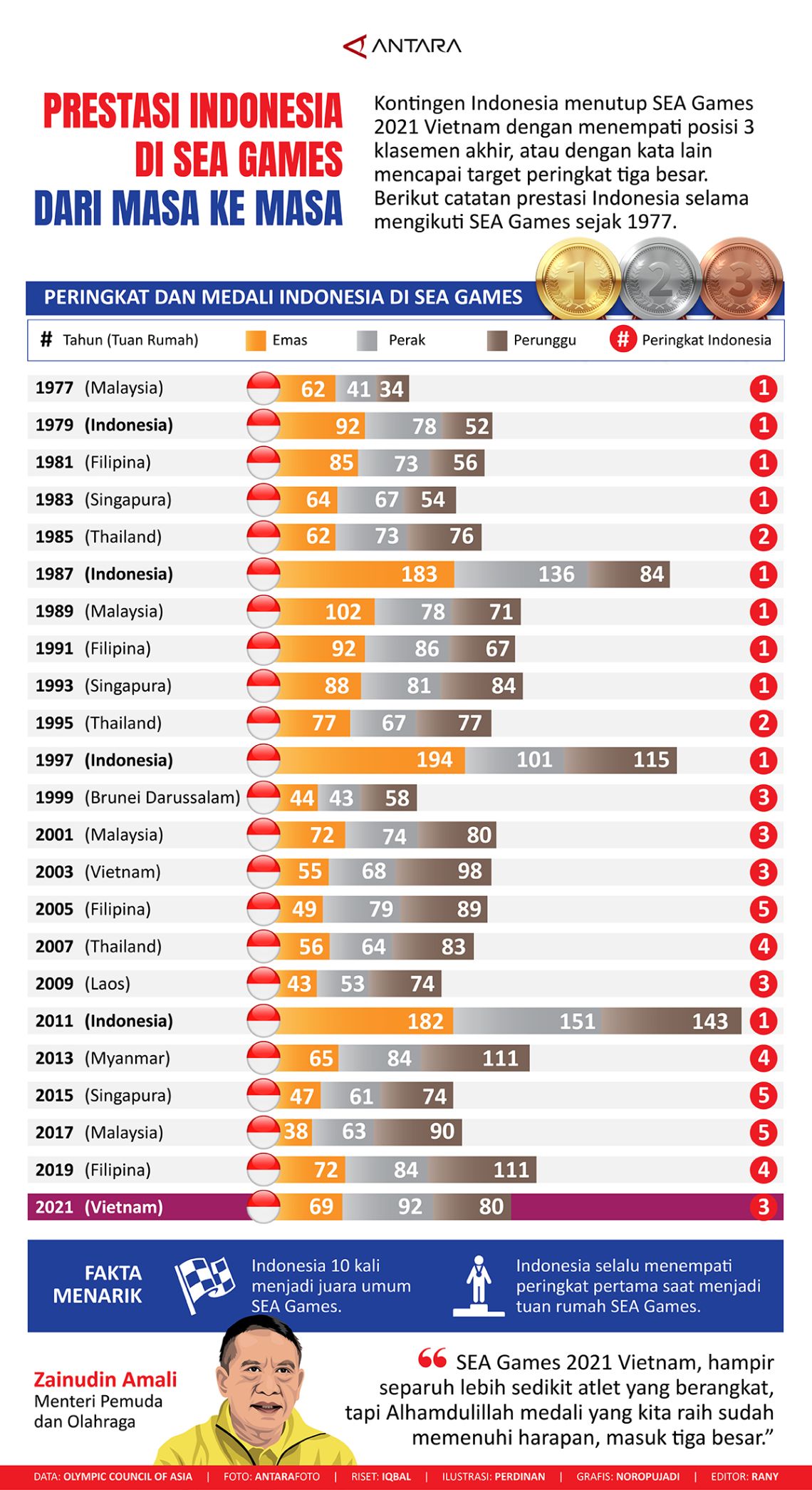 Prestasi Indonesia di SEA Games dari masa ke masa