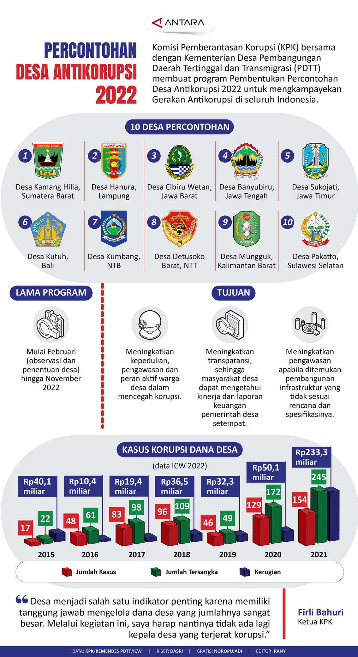 Percontohan Desa Antikorupsi 2022