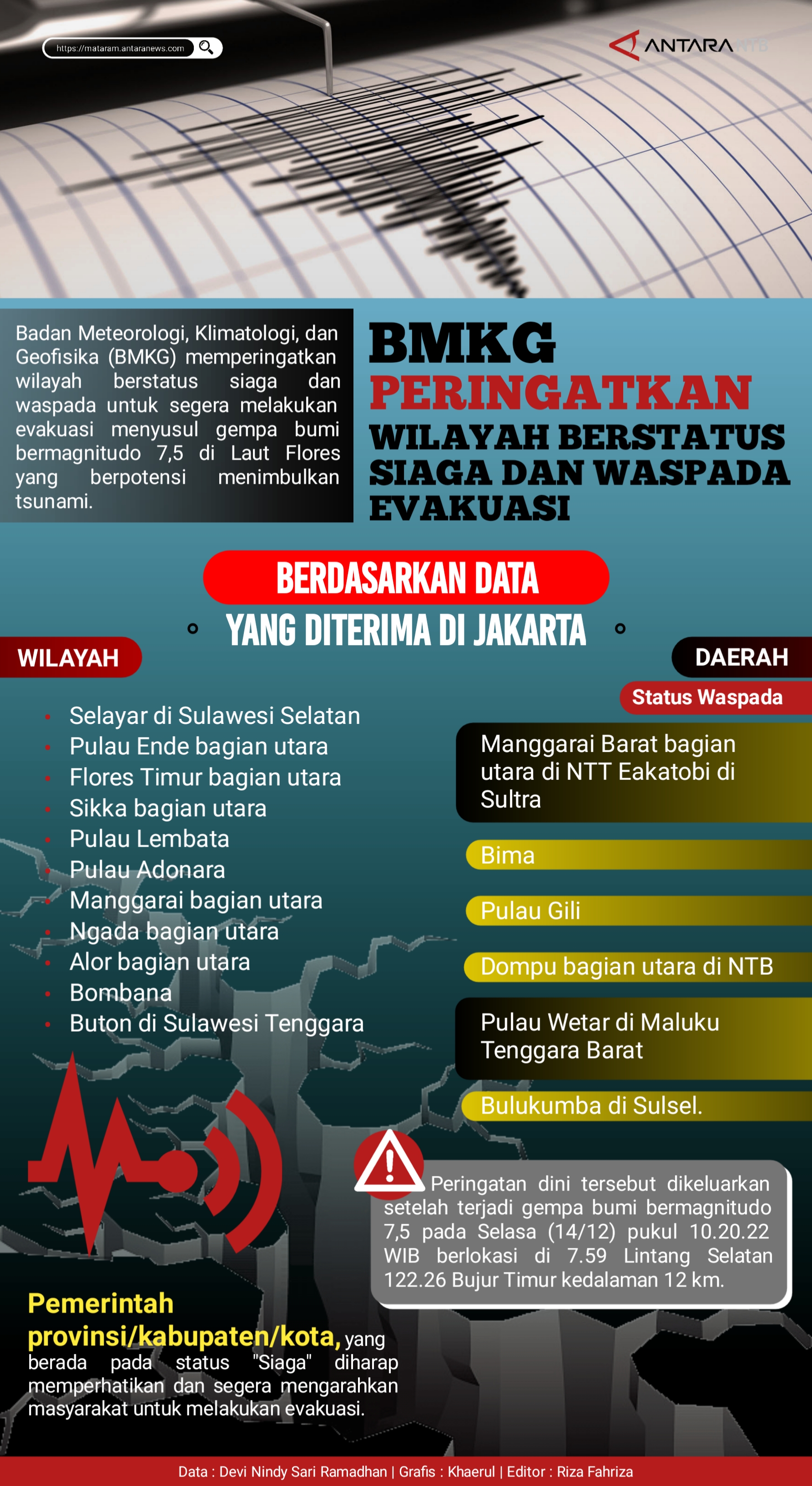 BMKG peringatkan wilayah berstatus siaga dan waspada dievakuasi