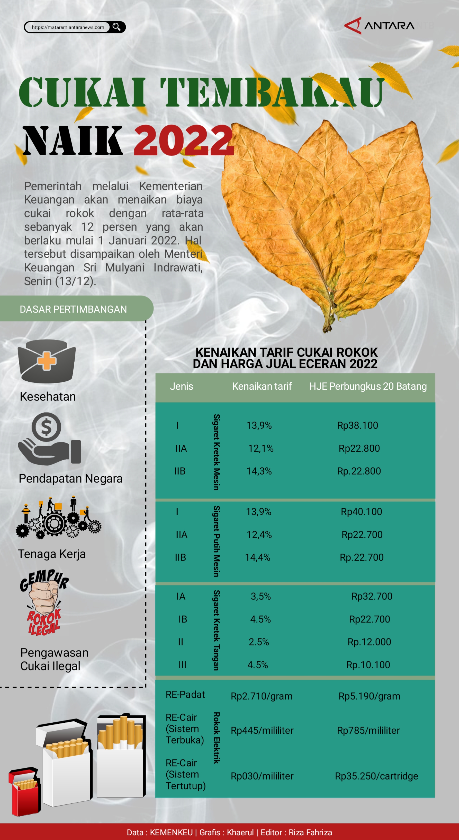 Cukai tembakau naik 2022