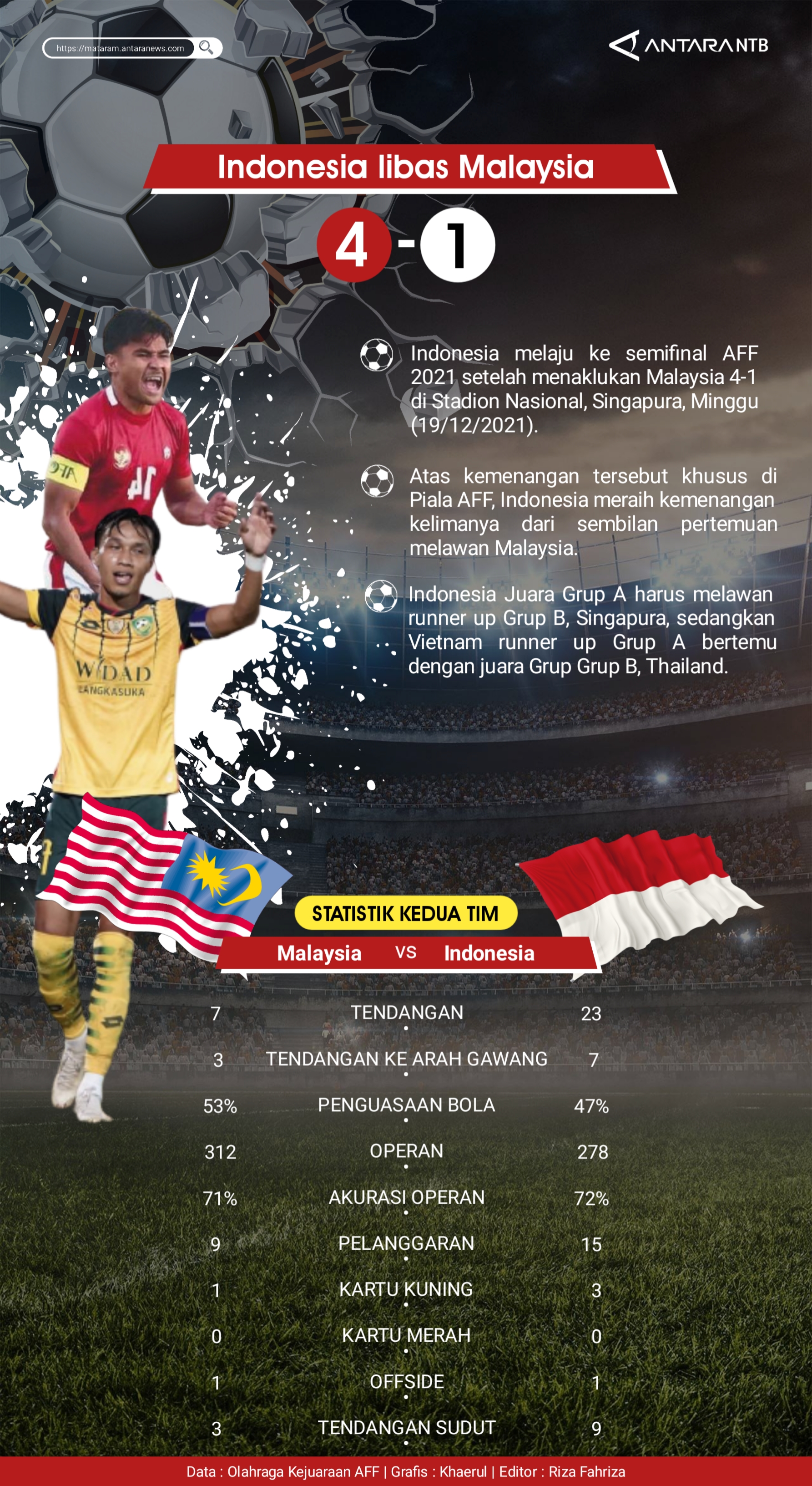 Indonesia libas Malaysia 4-1 di AFF 2021