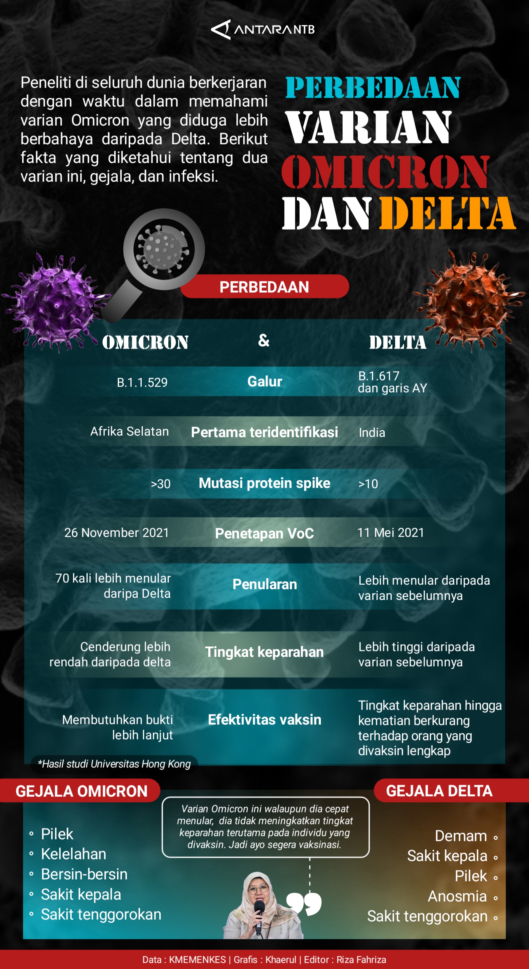 Perbedaan varian Omicron dan Delta