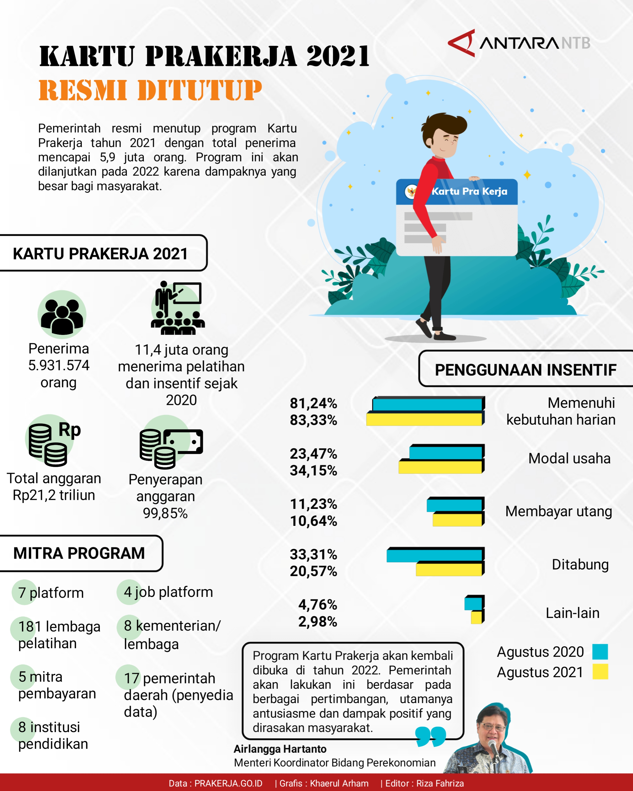 Kartu Prakerja 2021 Resmi Ditutup - Infografik ANTARA Mataram