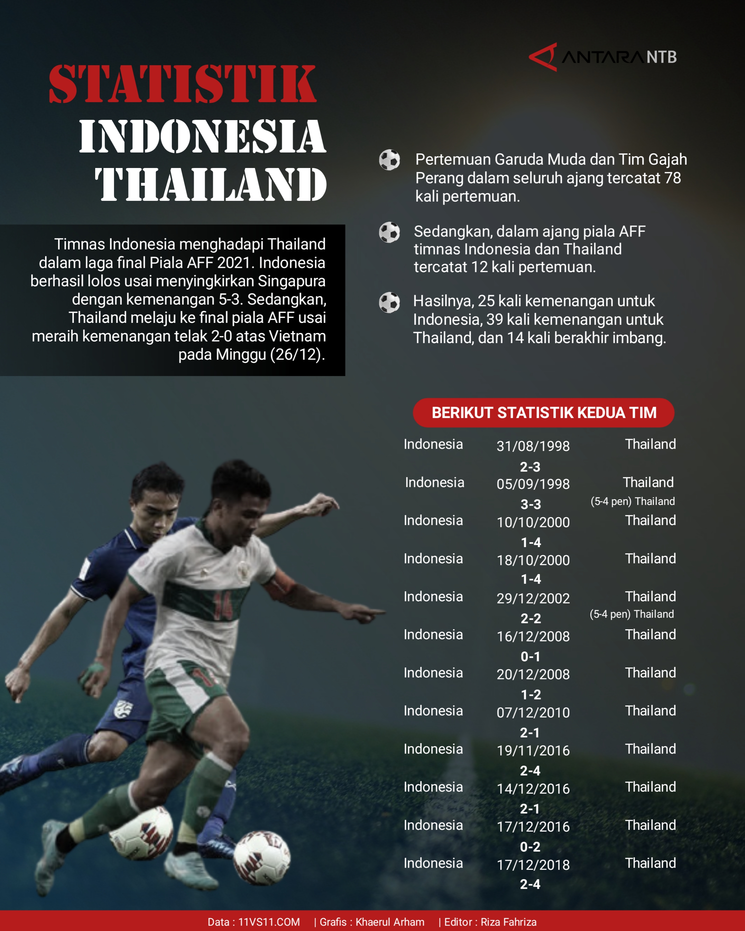 Statistik pertemuan Timnas Indonesia vs Thailand