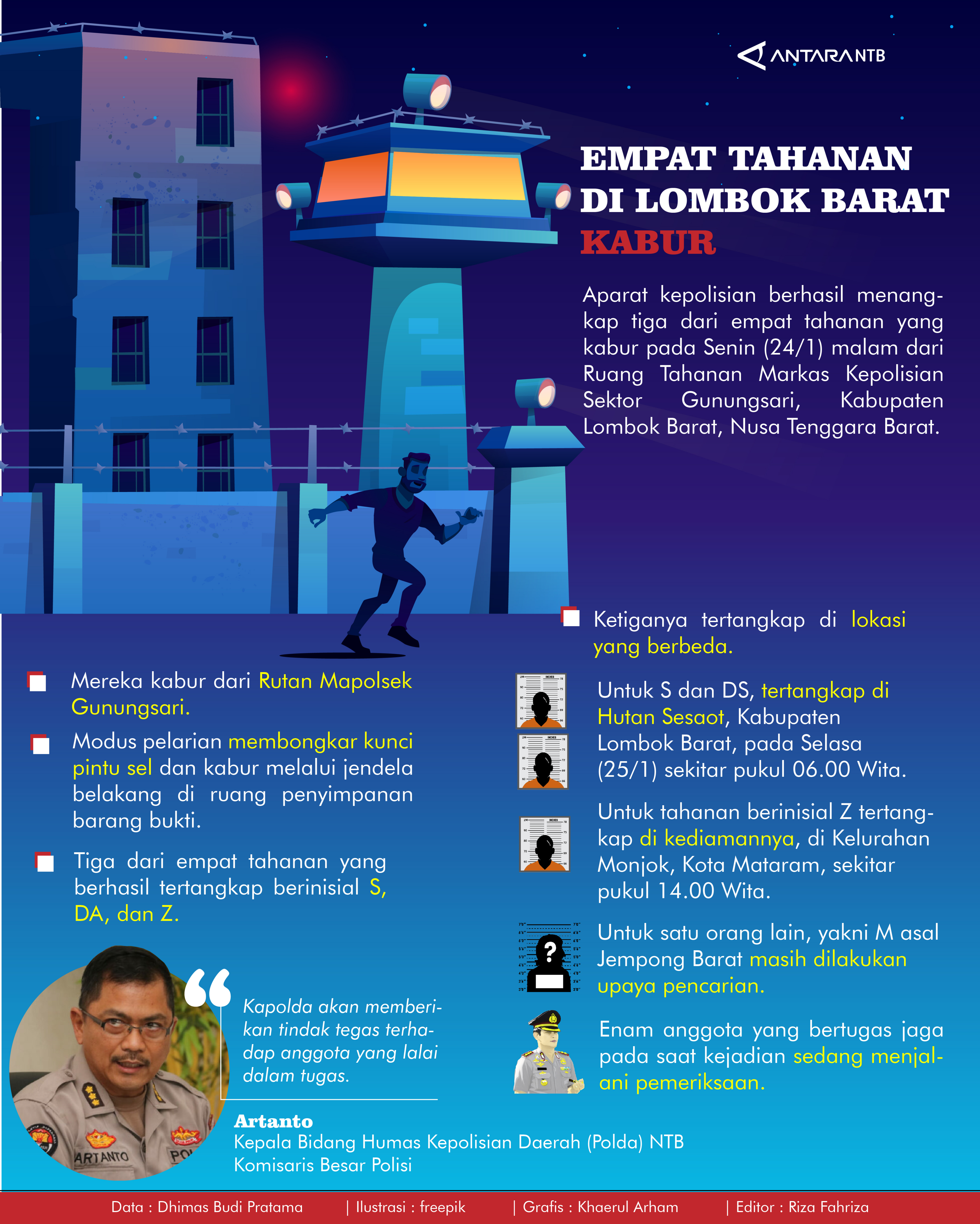 Empat tahanan di Lombok Barat kabur