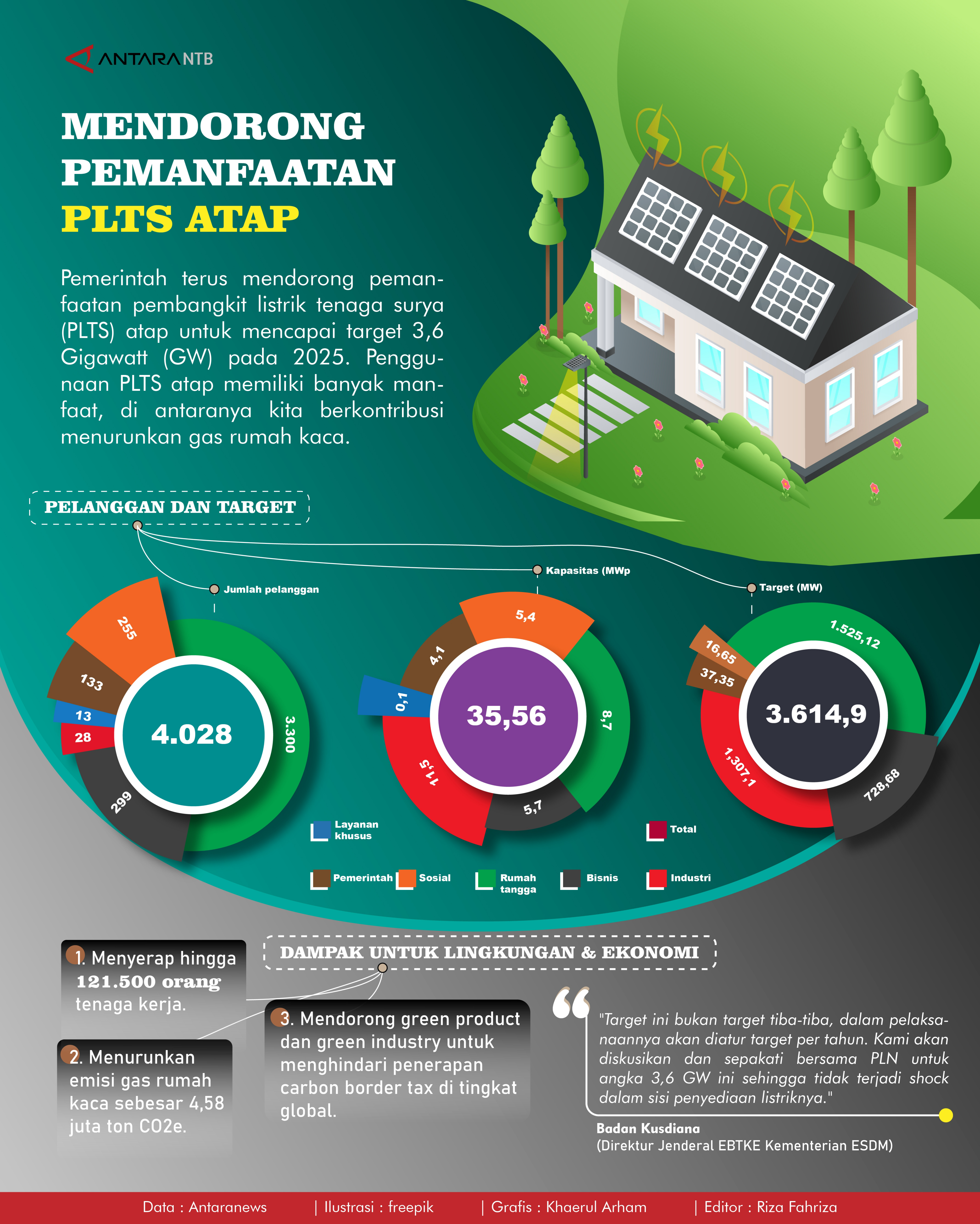 Mendorong Pemanfaatan PLTS Atap