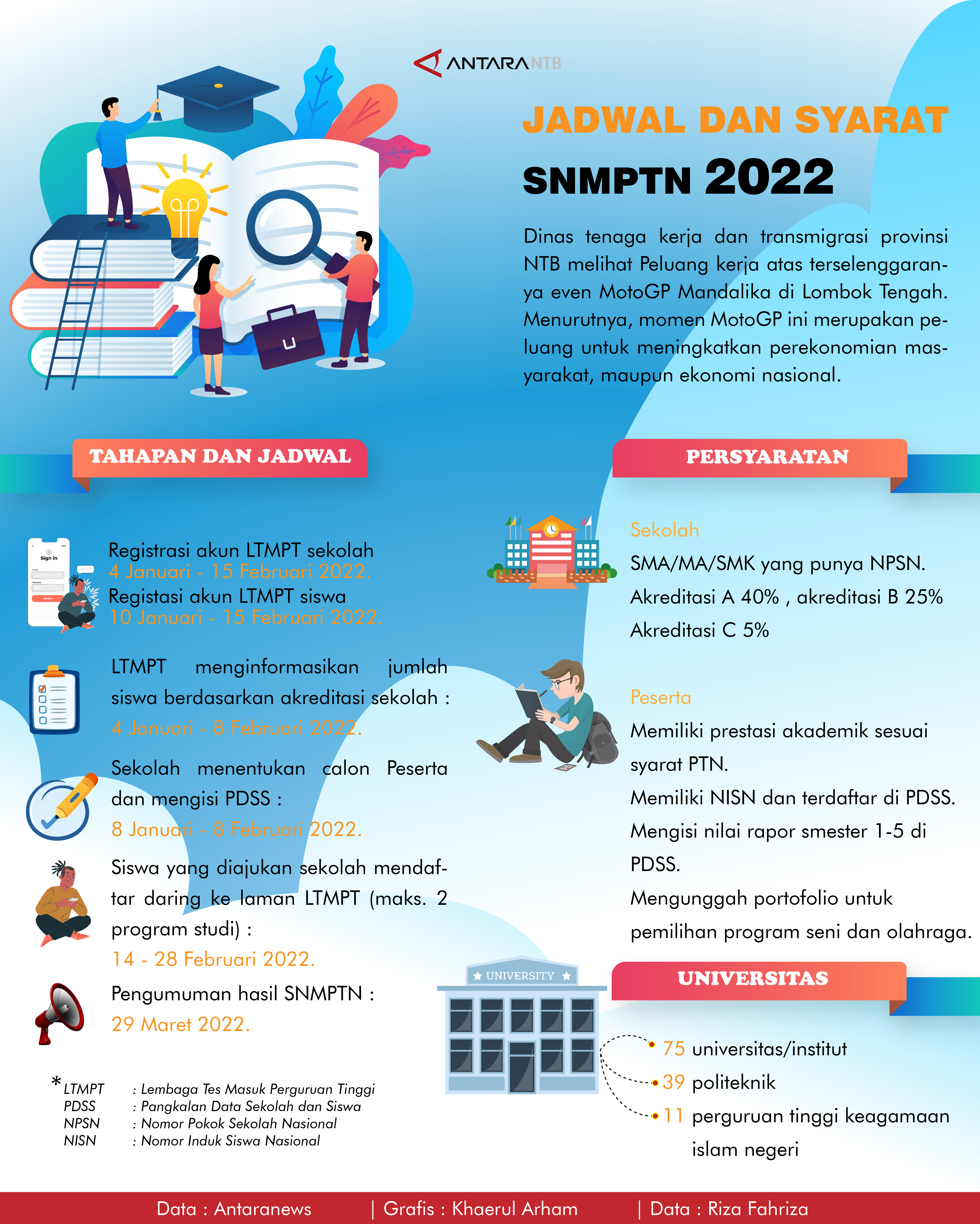 Jadwal dan syarat SNMPTN 2022
