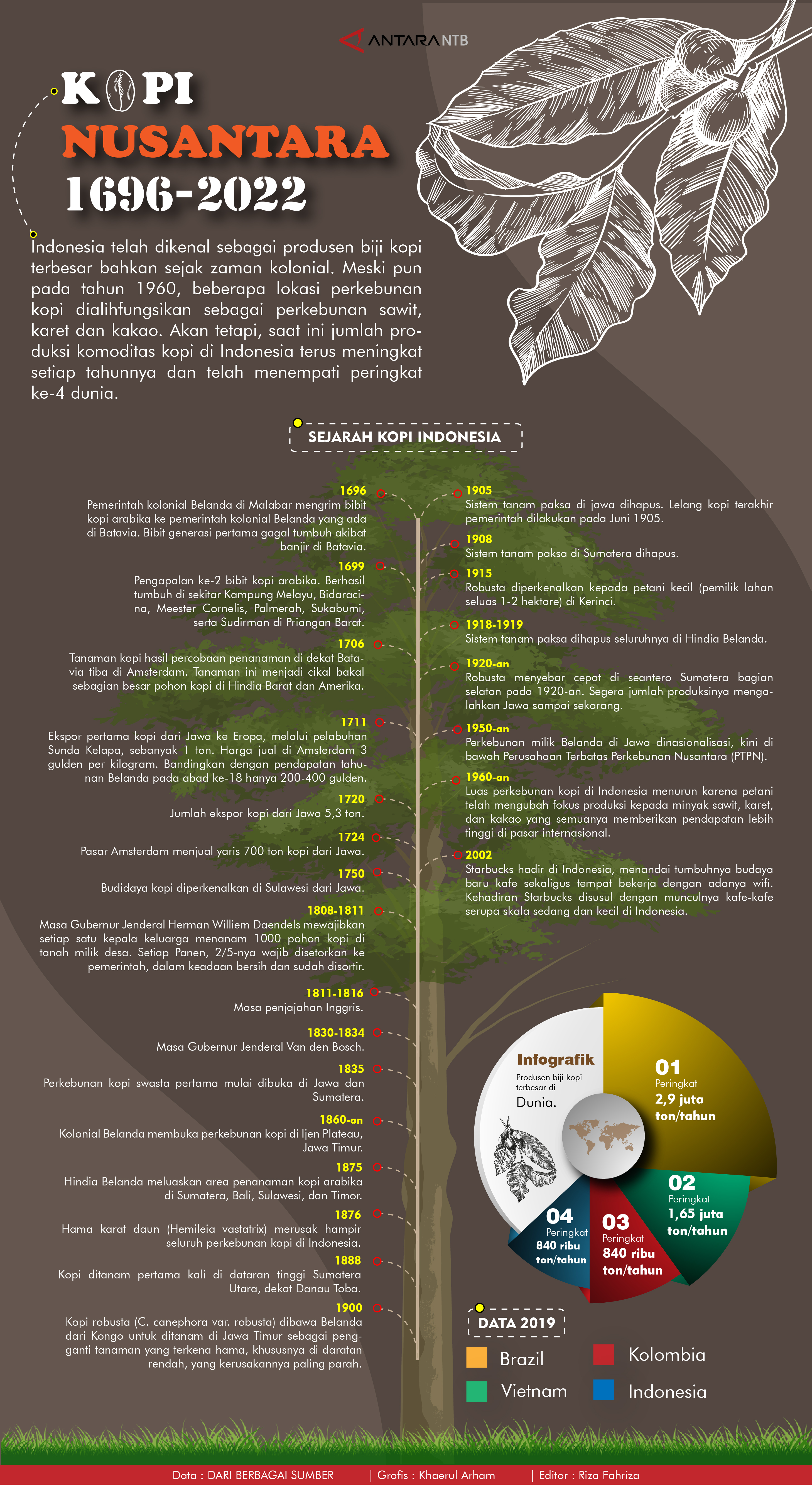 Sejarah kopi di Nusantara