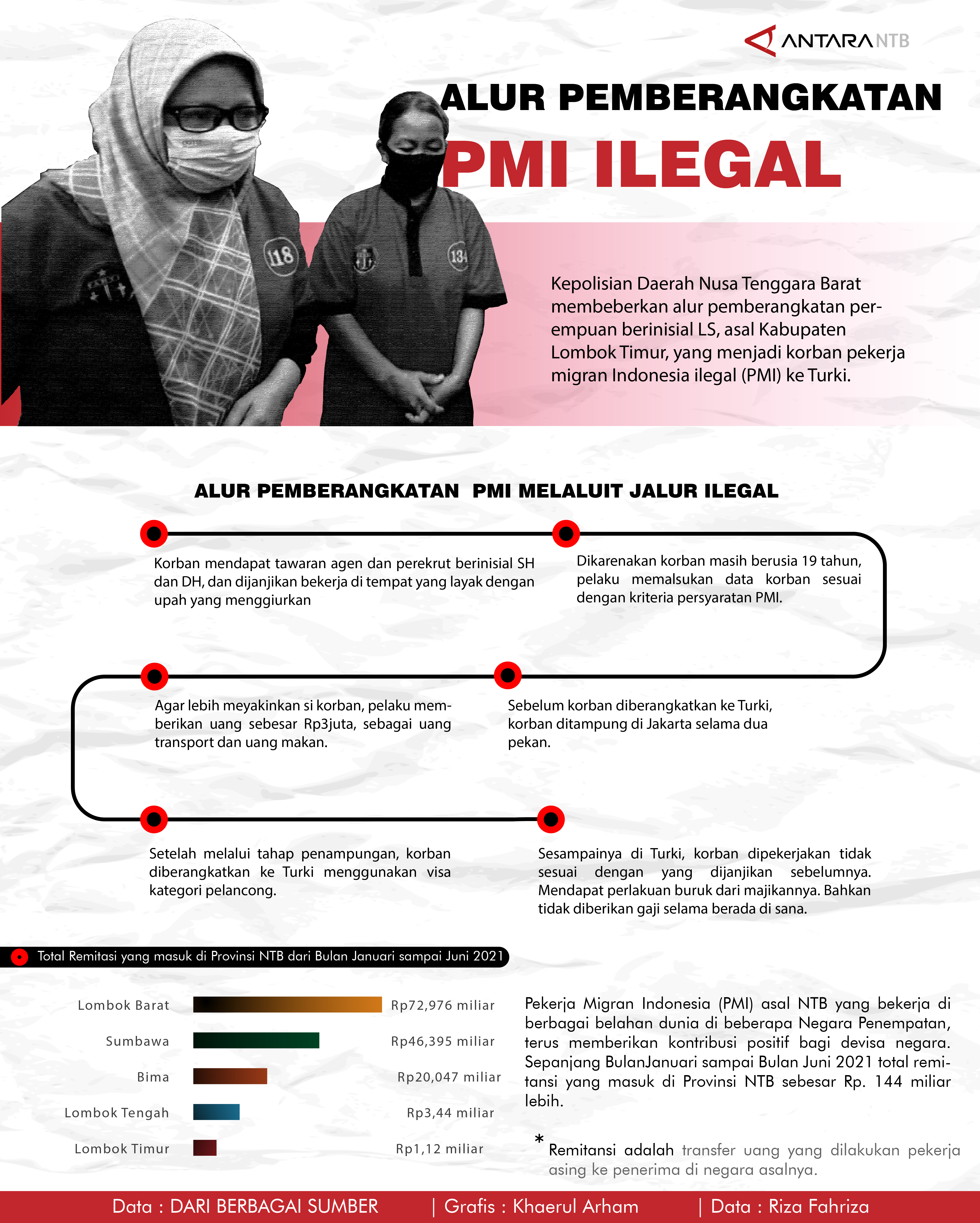 Alur pemberangkatan pekerja migran ilegal ke Turki