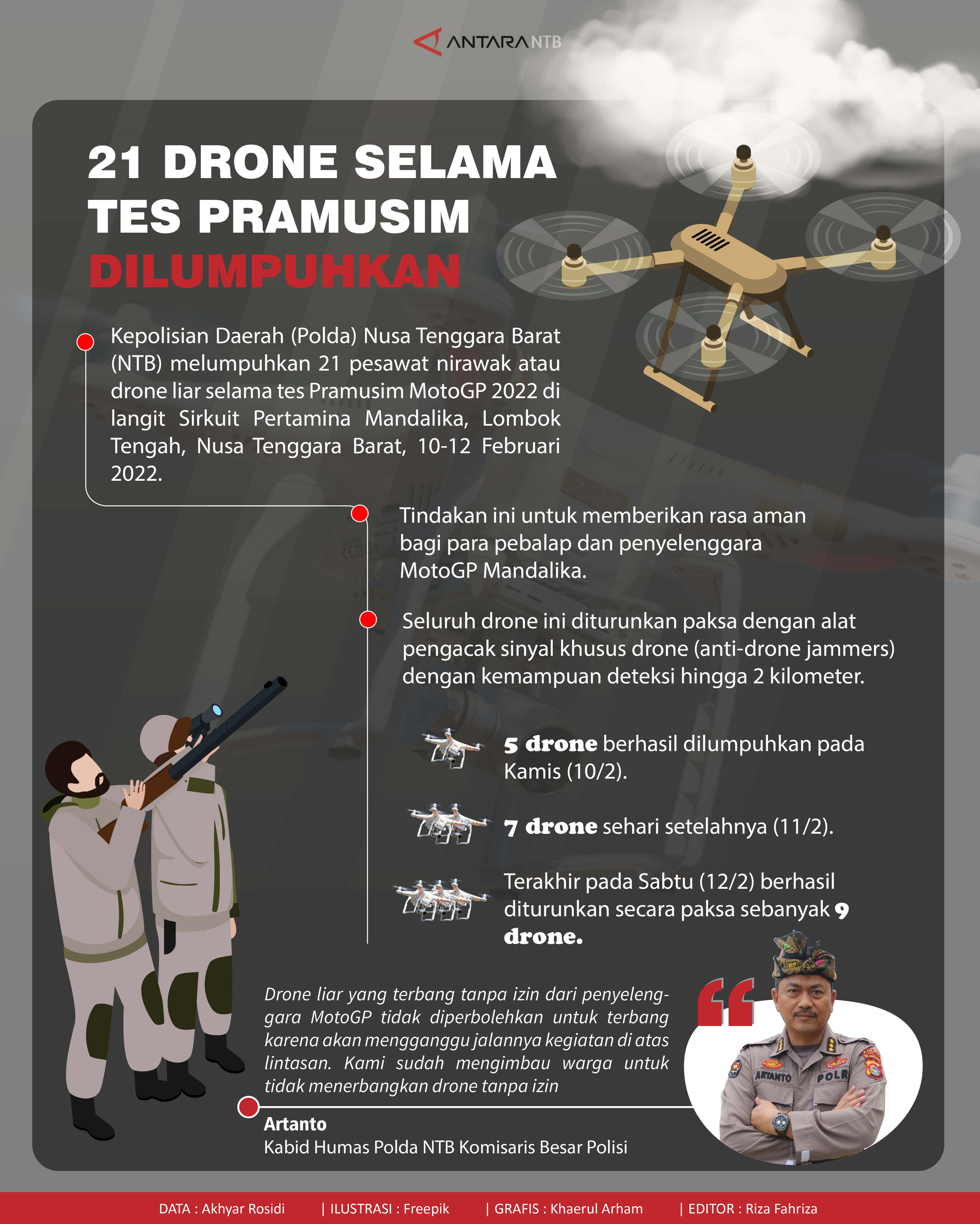 21 drone liar di Sirkuit Mandalika dilumpuhkan