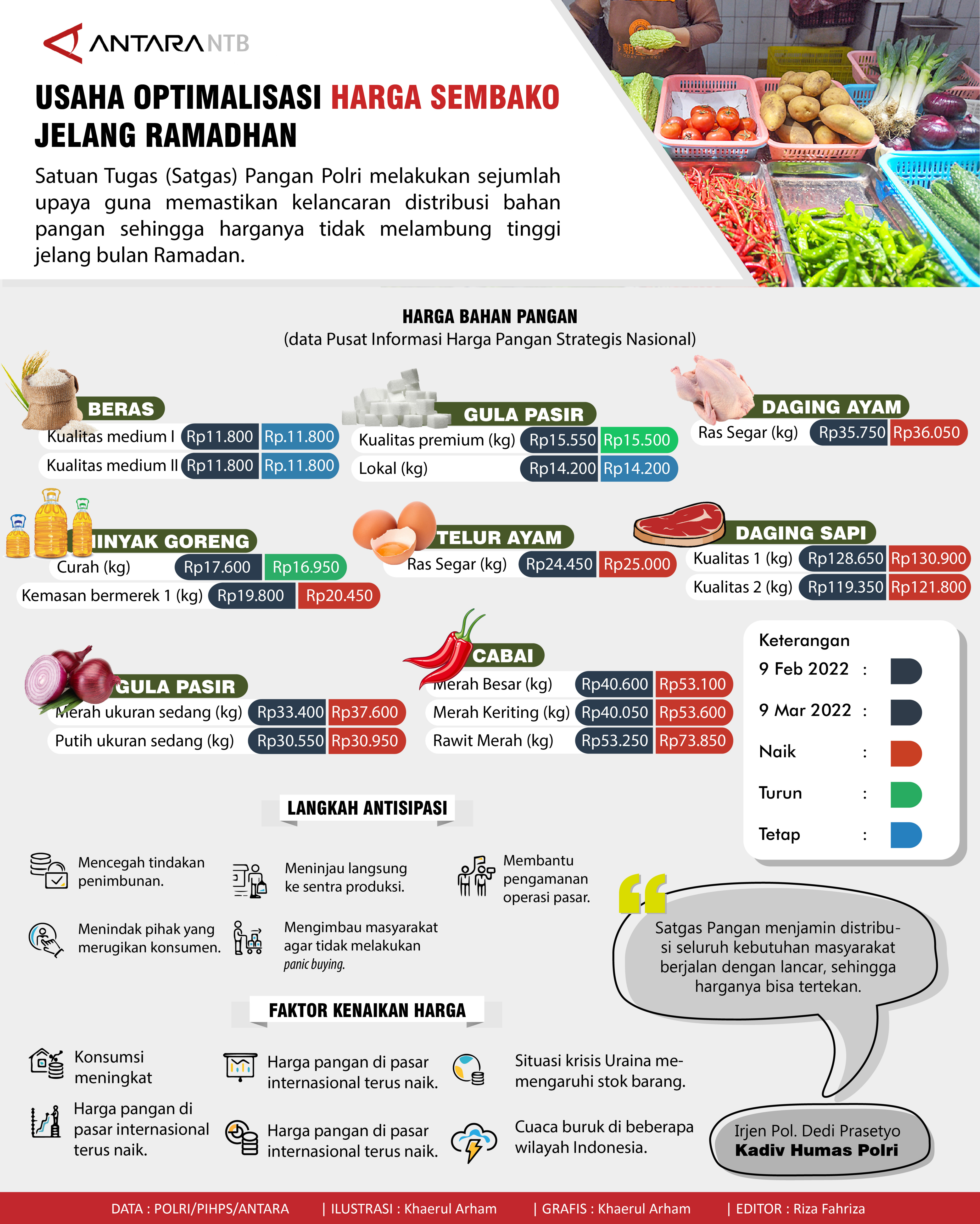 Usaha Optimalisasi Harga Sembako Jelang Ramadhan