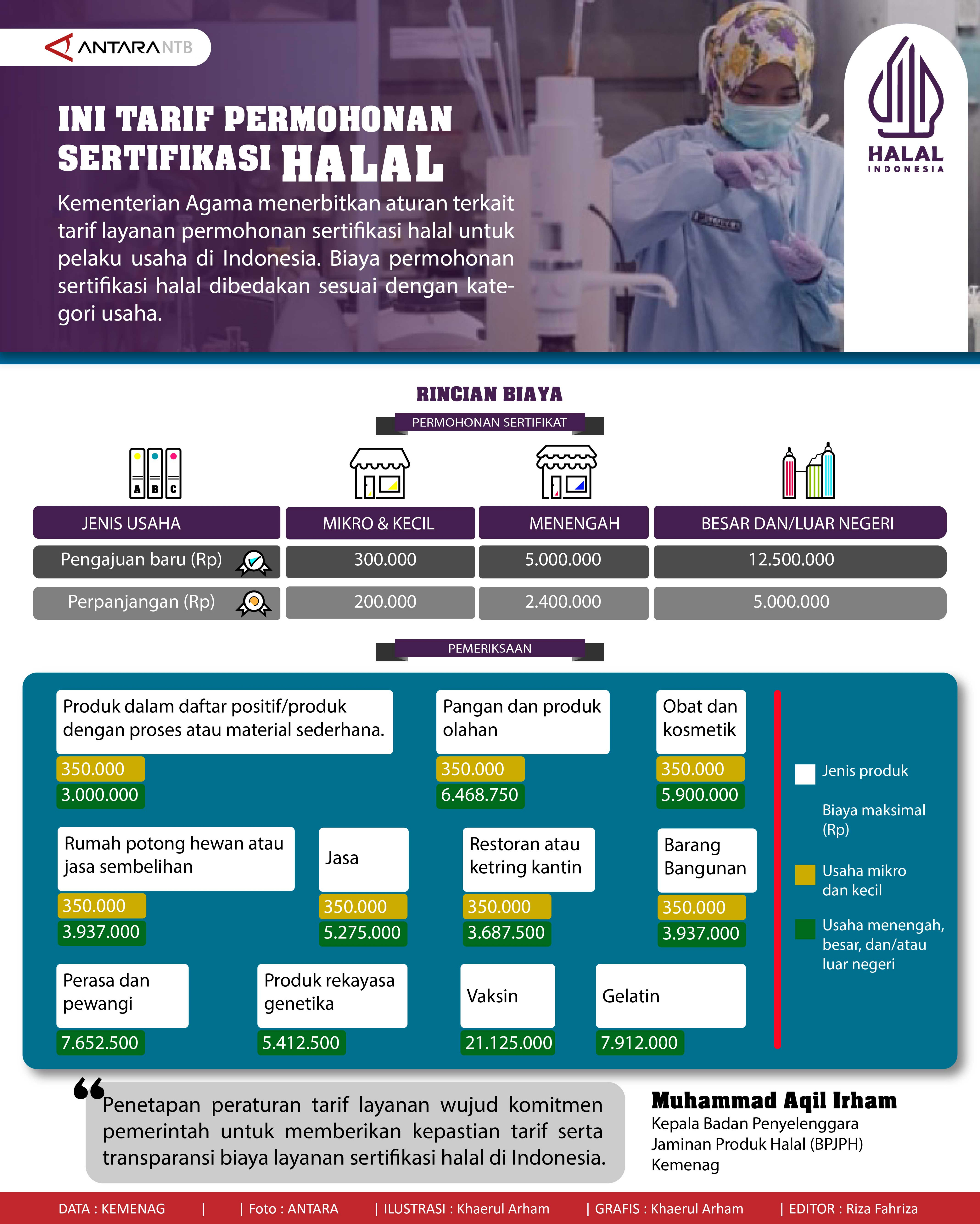 Ini tarif permohonan sertifikasi halal