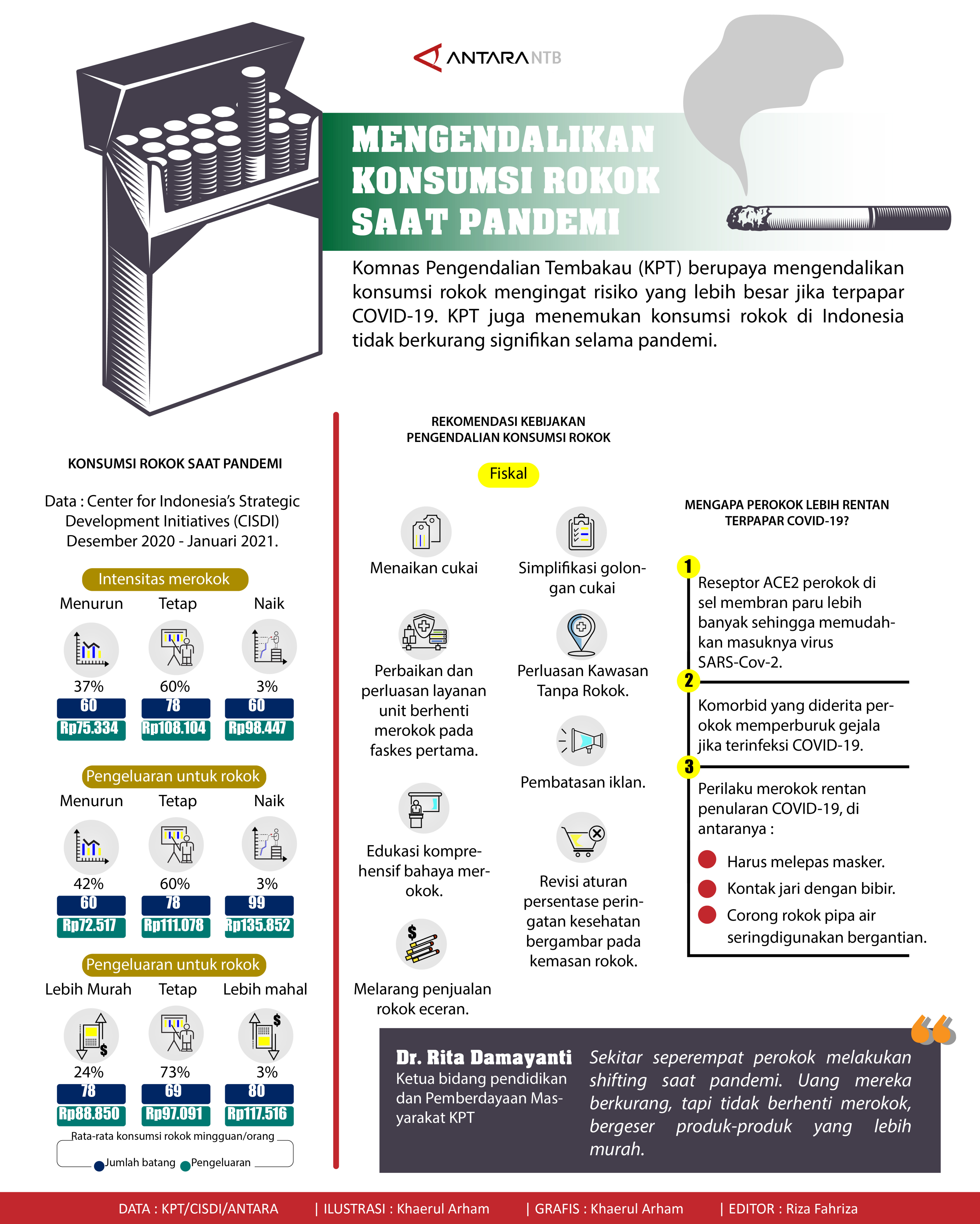 Mengendalikan konsumsi rokok saat pandemi