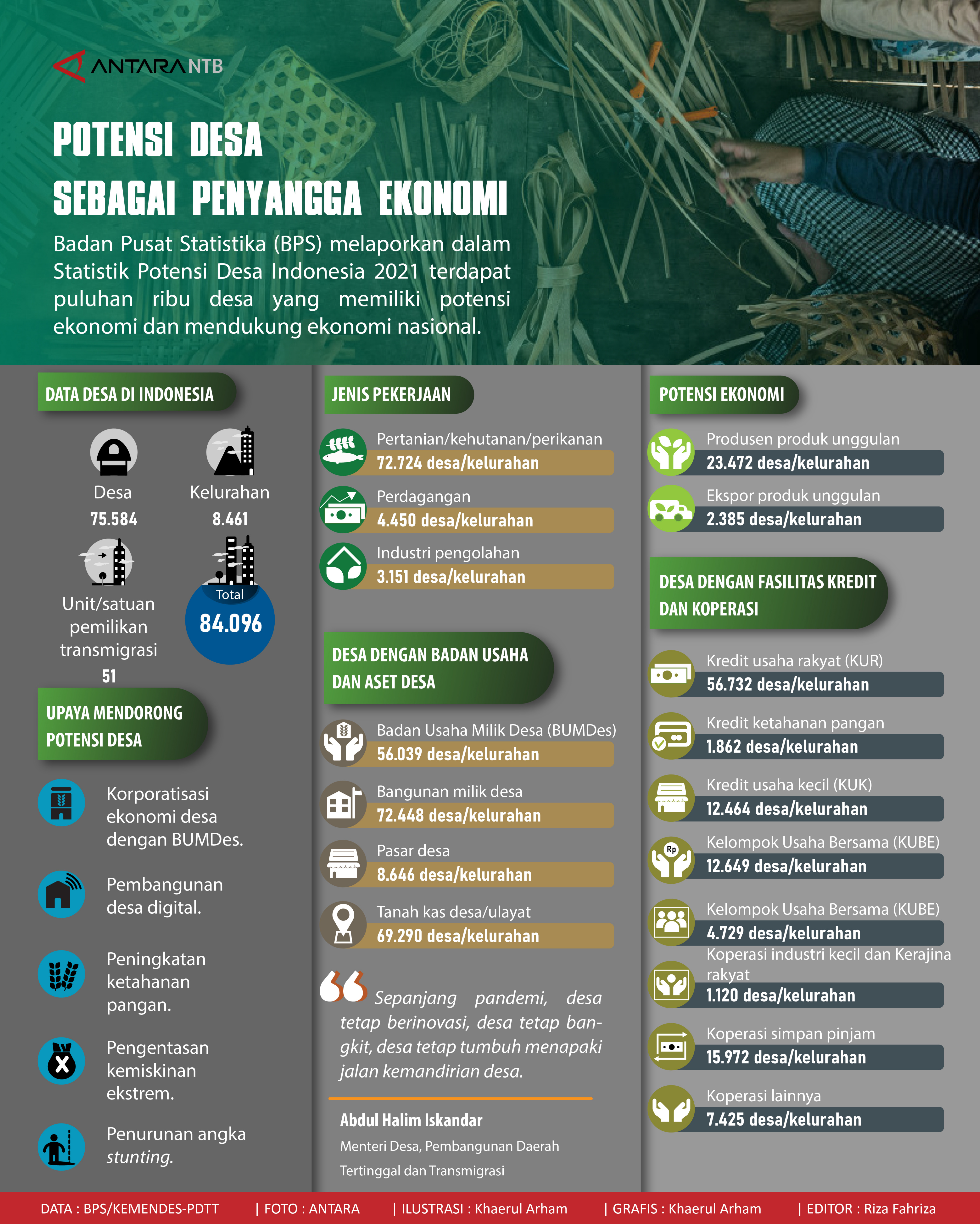 Potensi Desa Sebagai Penyangga Ekonomi