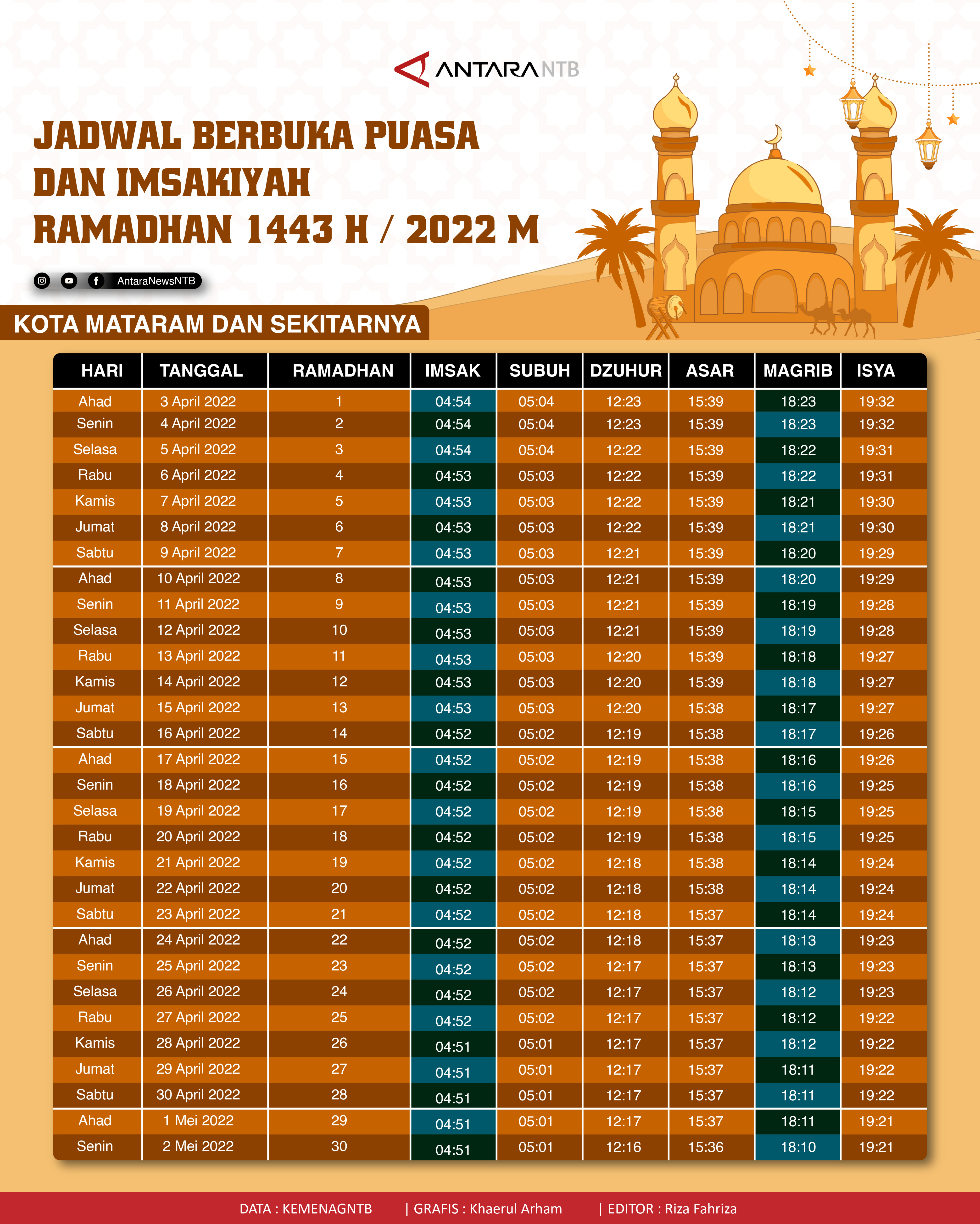 Jadwal berbuka puasa dan imsak Ramadhan 1443 Hijriah