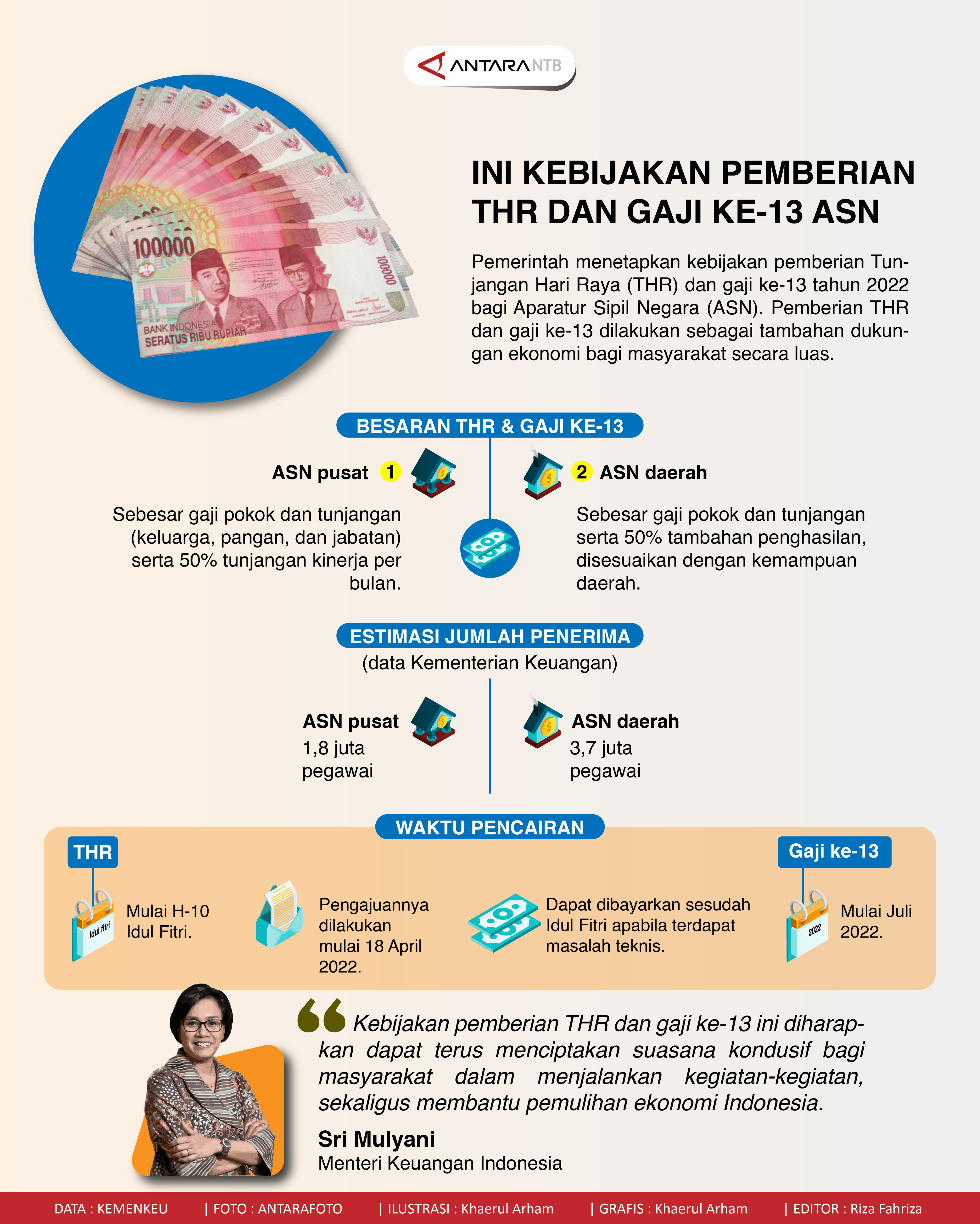 Ini kebijakan pemberian THR dan haji ke-13 ASN