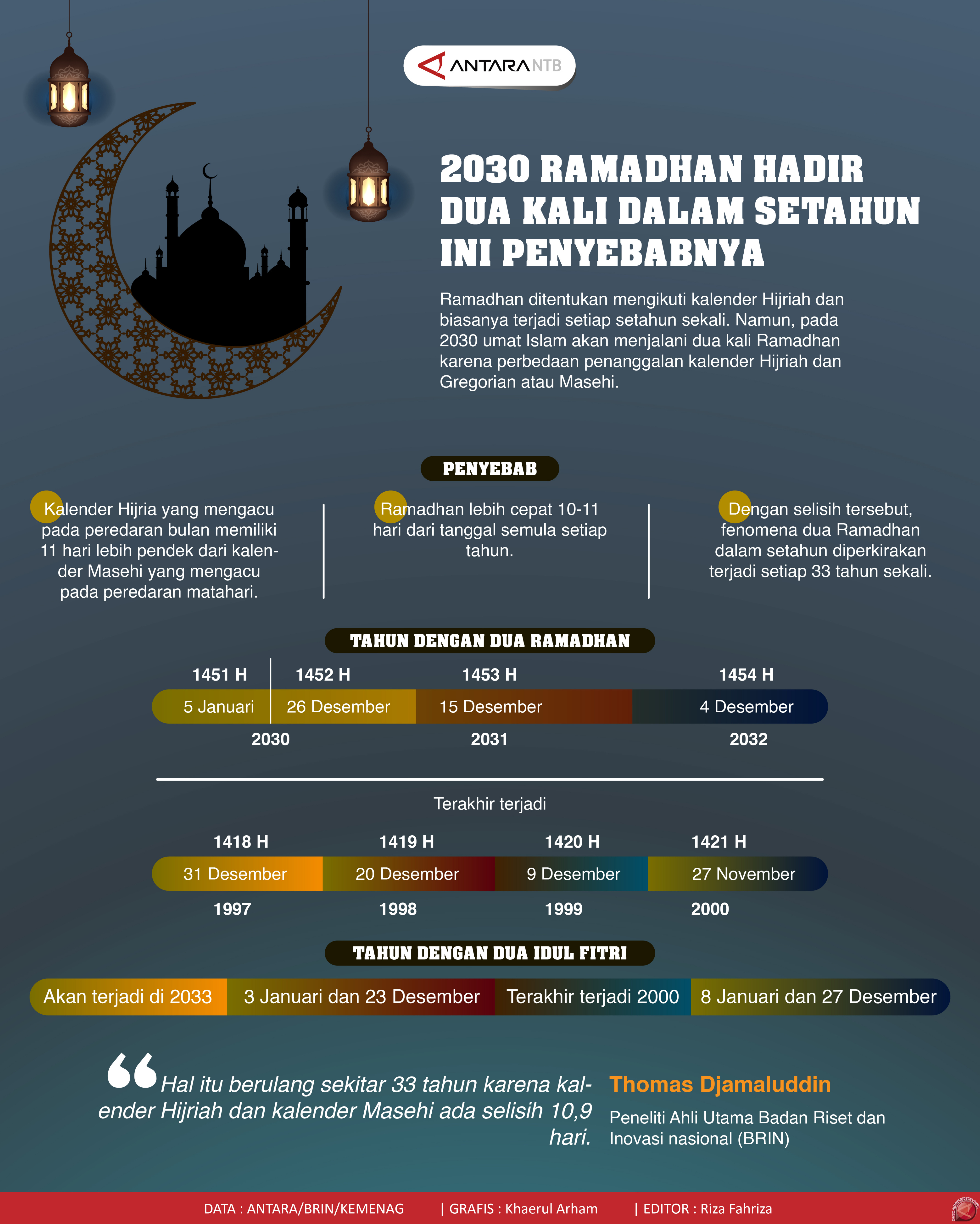 2030 Ramadhan hadir dua kali dalam setahun, ini penyebabnya