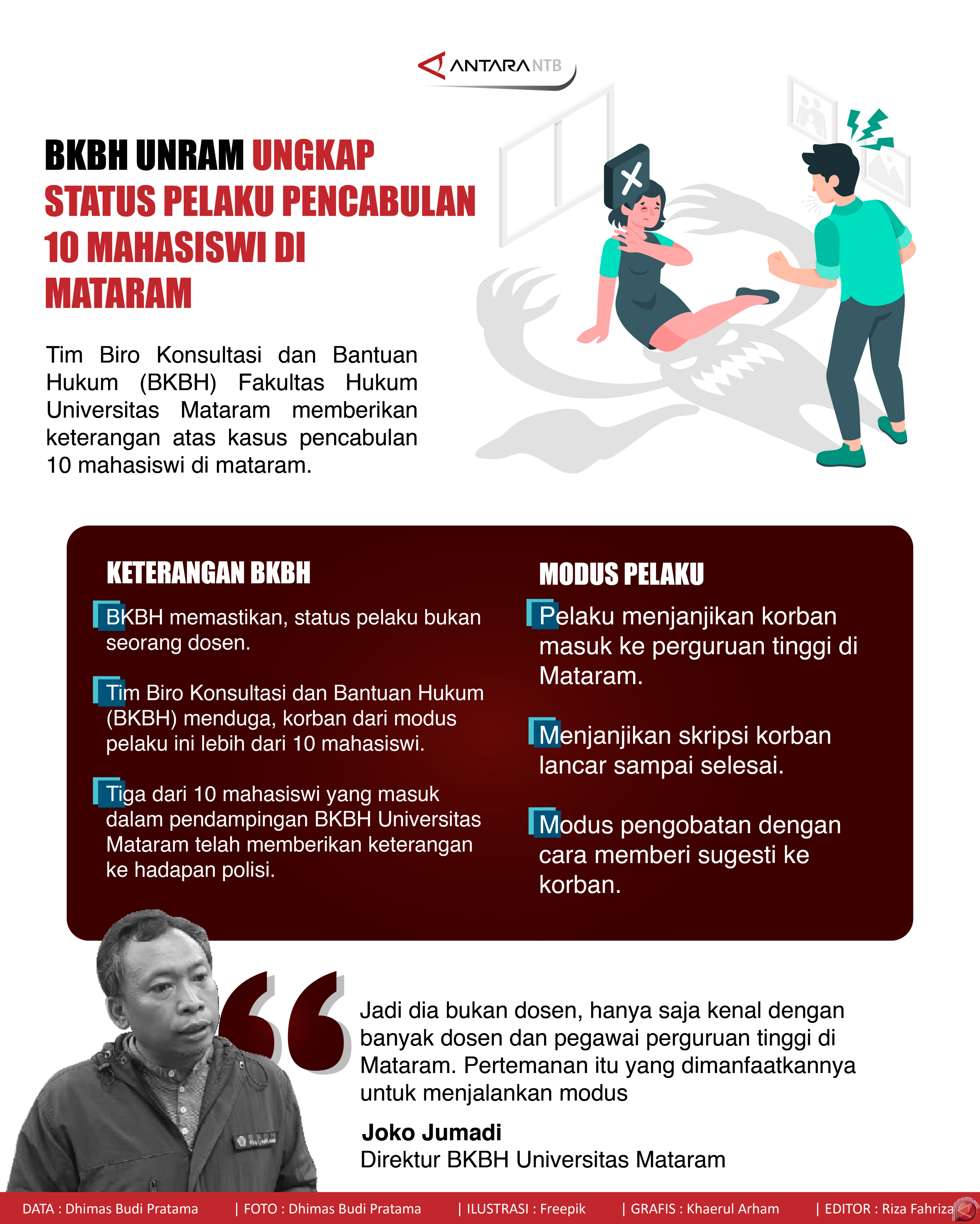 BKBH Unram ungkap status pelaku pencabulan 10 mahasiswi di Mataram