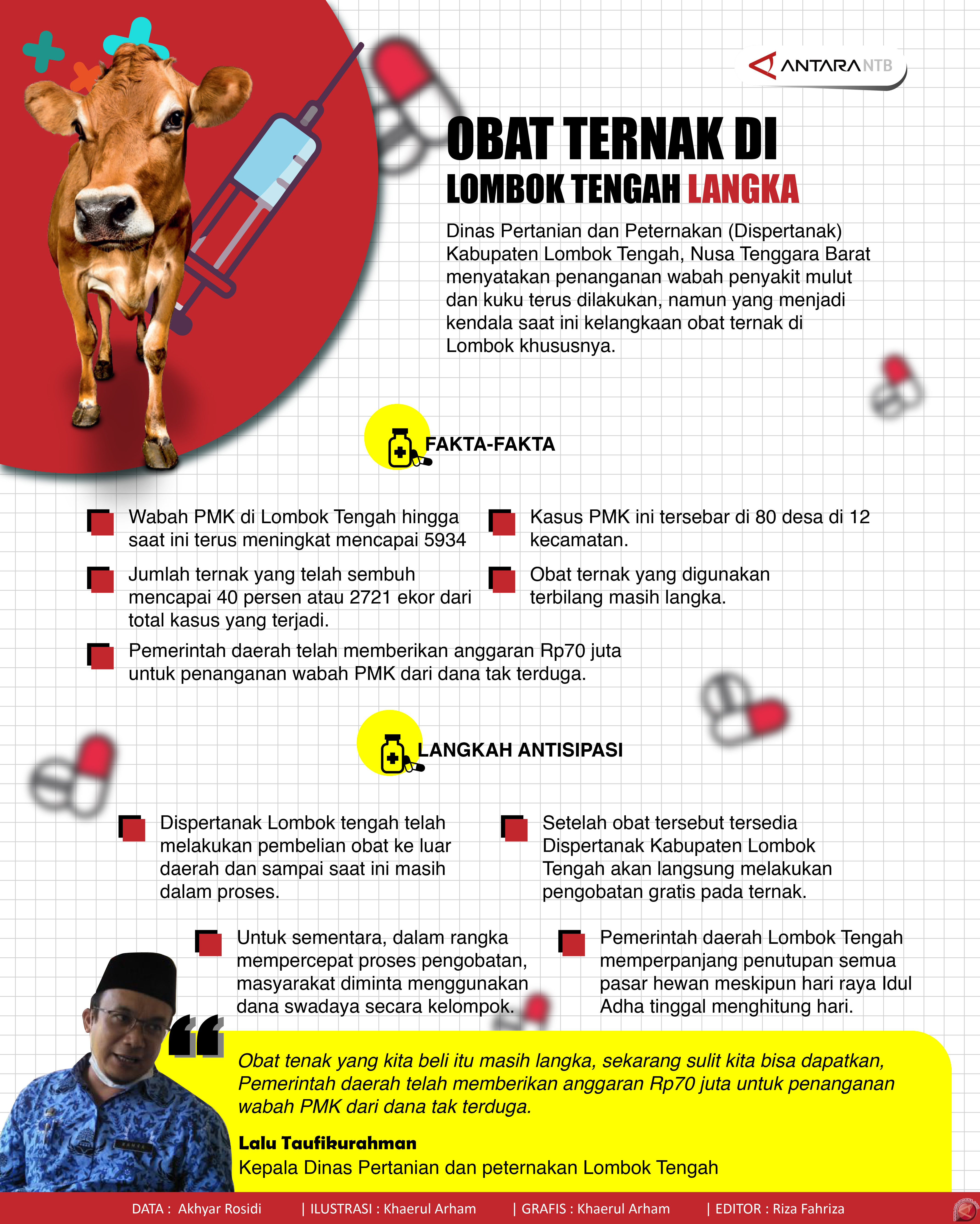 Wabah PMK, obat ternak di Lombok Tengah langka